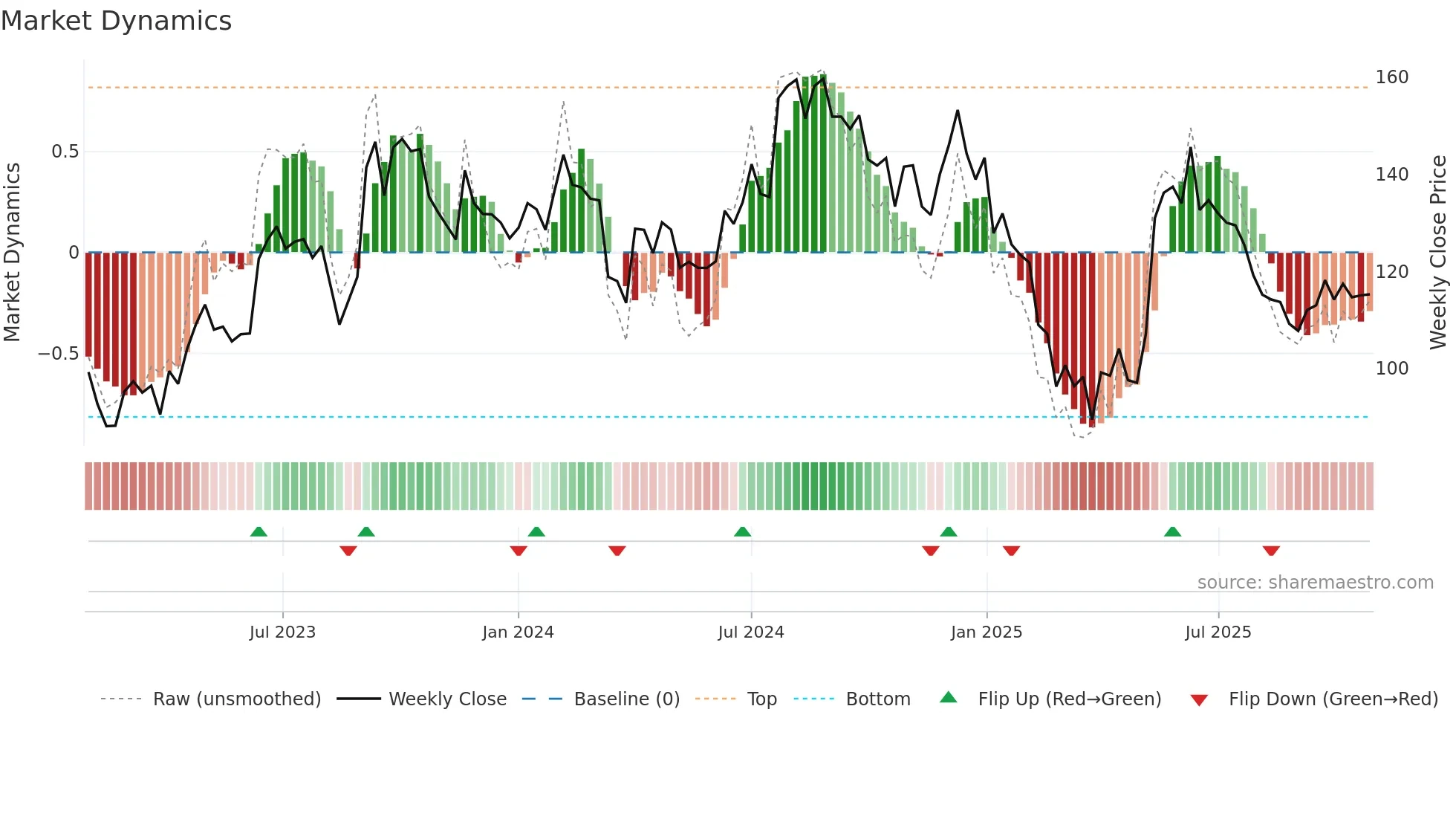 NAHARINDUS weekly Market Dynamics chart