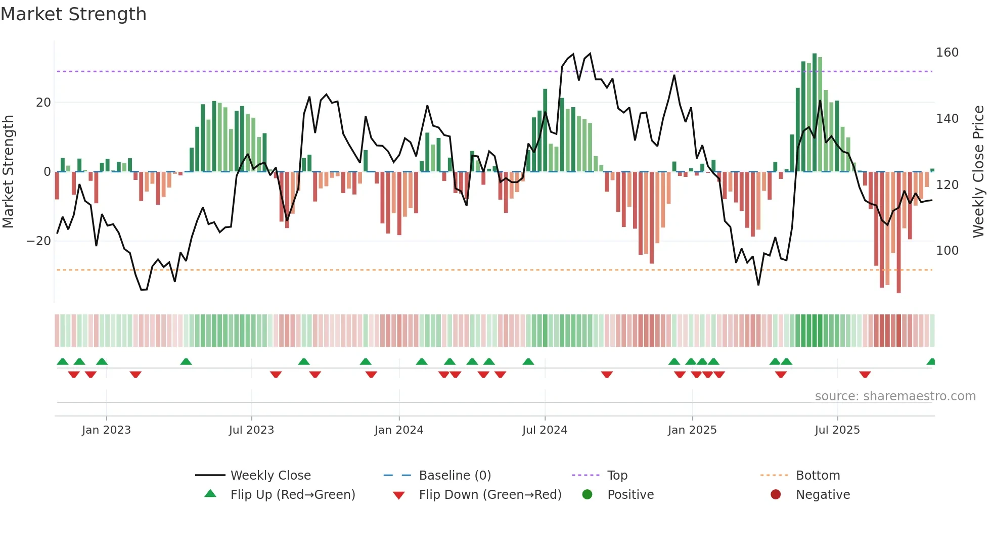 NAHARINDUS weekly Market Strength chart
