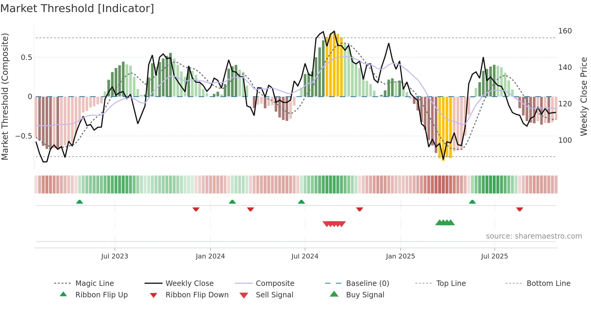 NAHARINDUS weekly Market Threshold chart