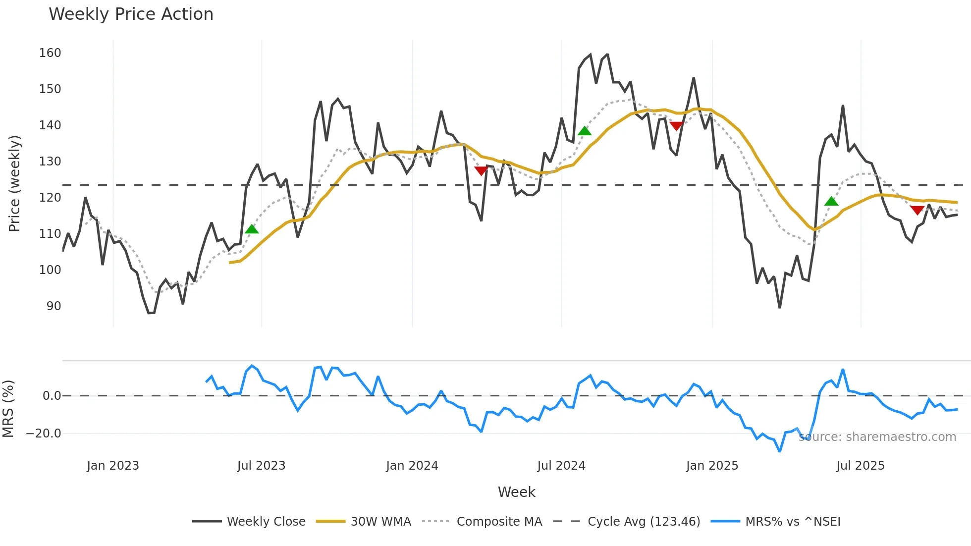 NAHARINDUS weekly Price Action chart, closing 2025-10-27
