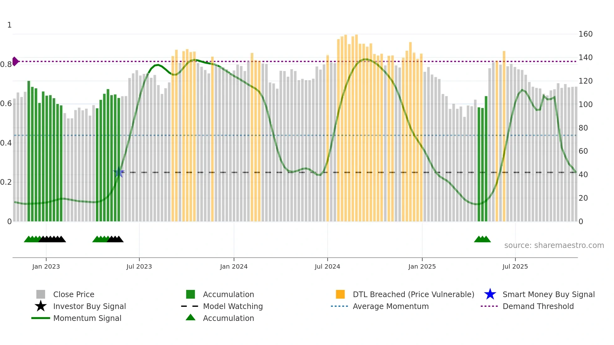 NAHARINDUS weekly Smart Money chart