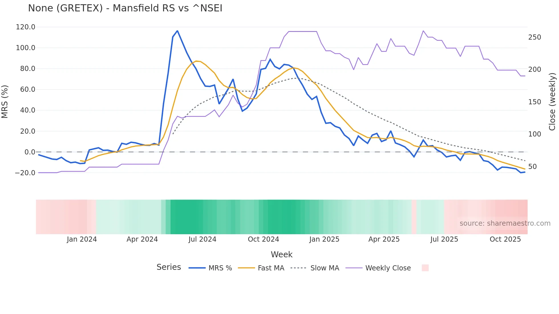 GRETEX Mansfield Relative Strength chart