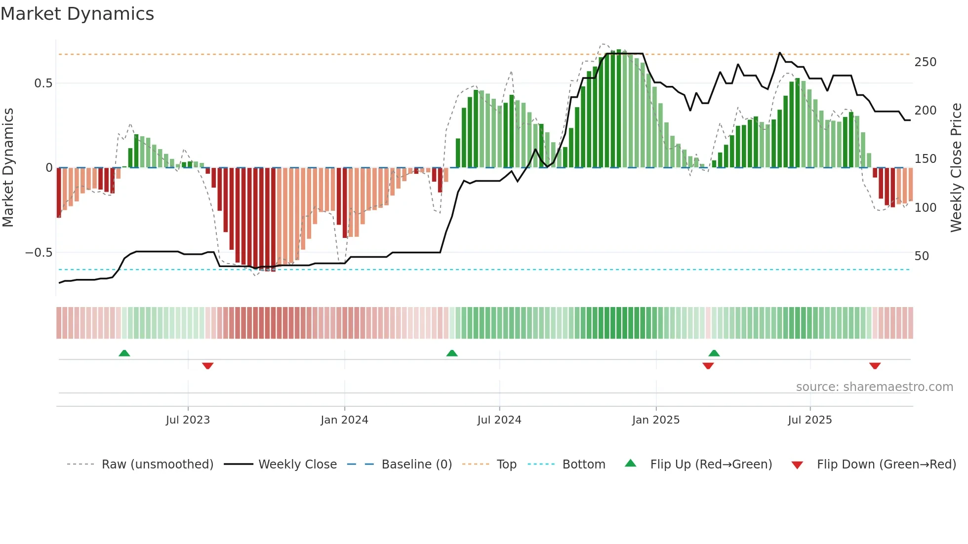 GRETEX weekly Market Dynamics chart