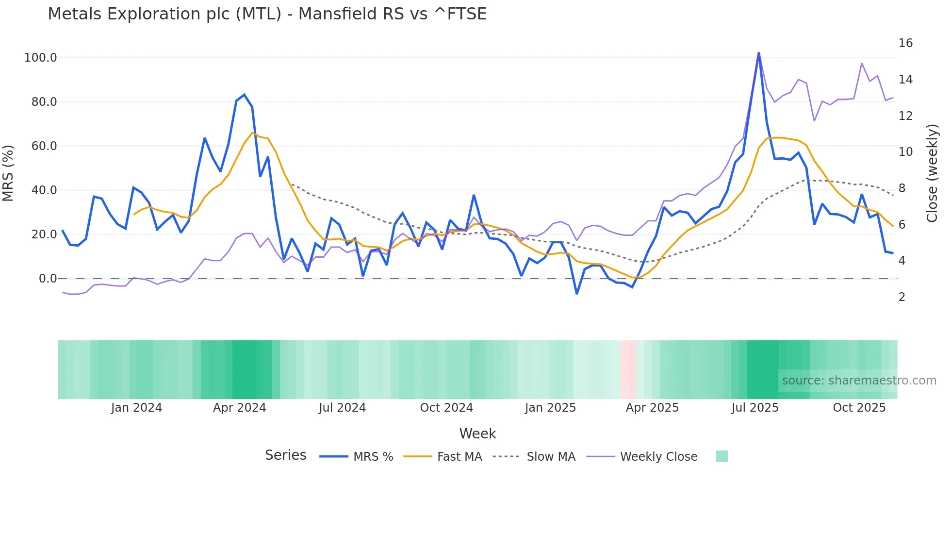 MTL Mansfield Relative Strength chart