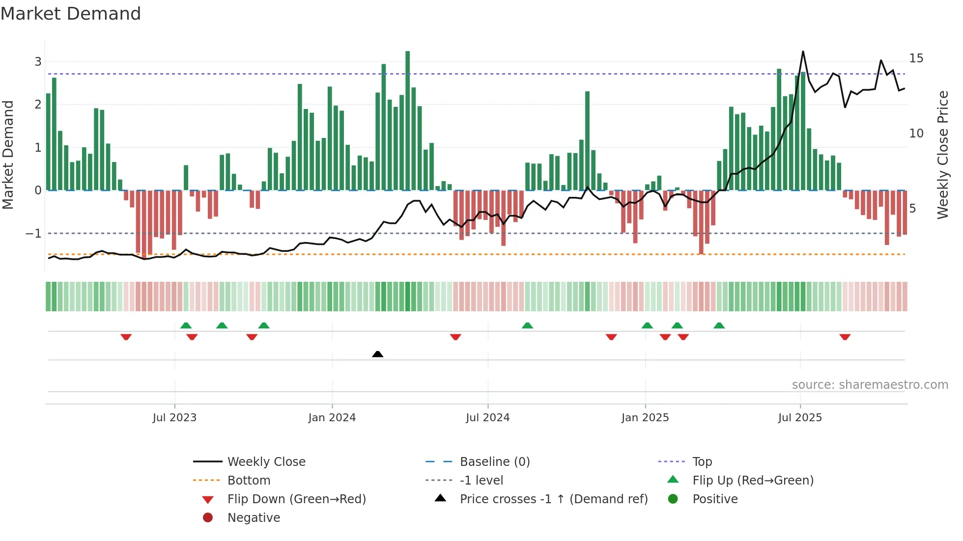 MTL weekly Market Demand chart