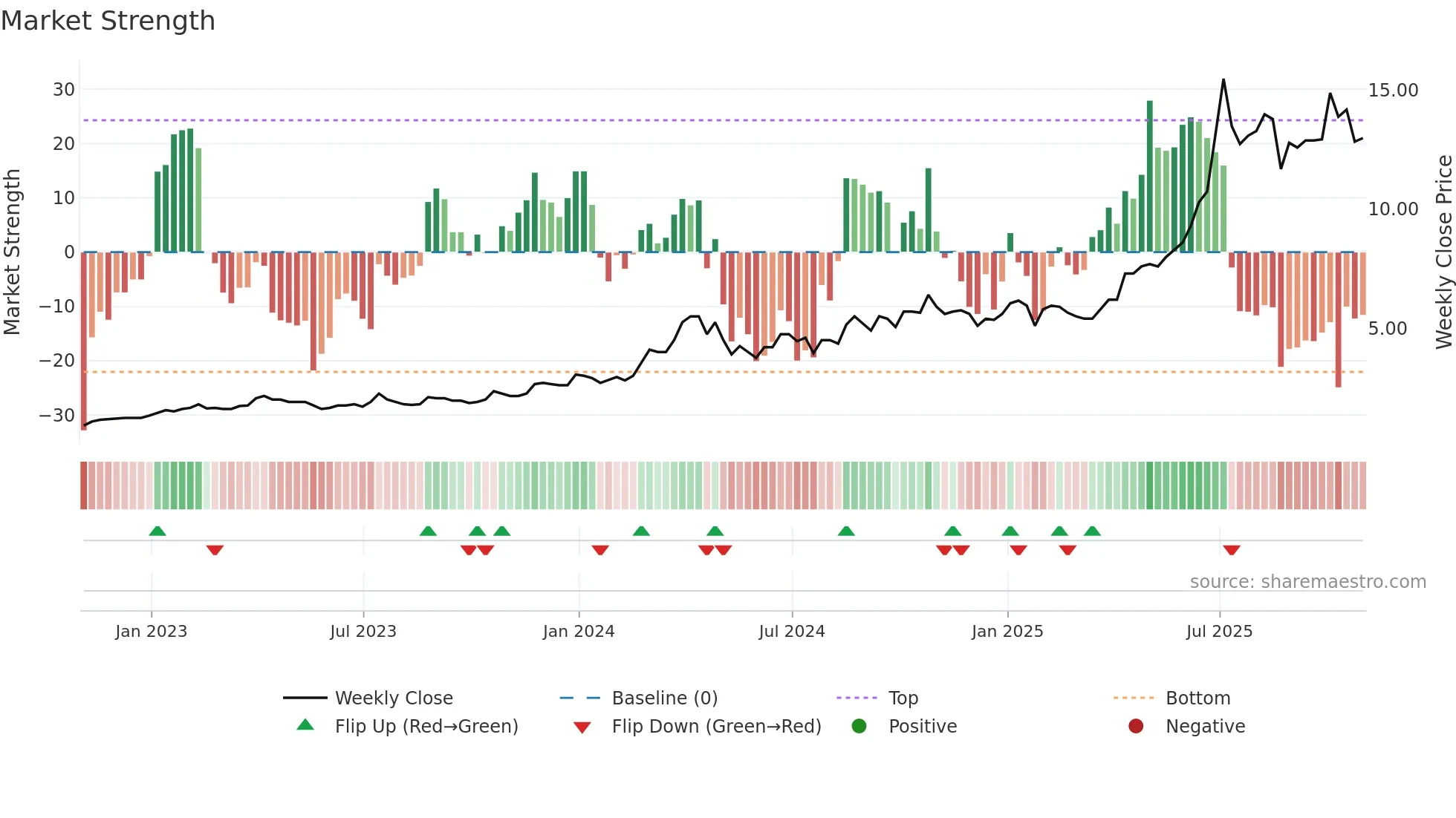 MTL weekly Market Strength chart