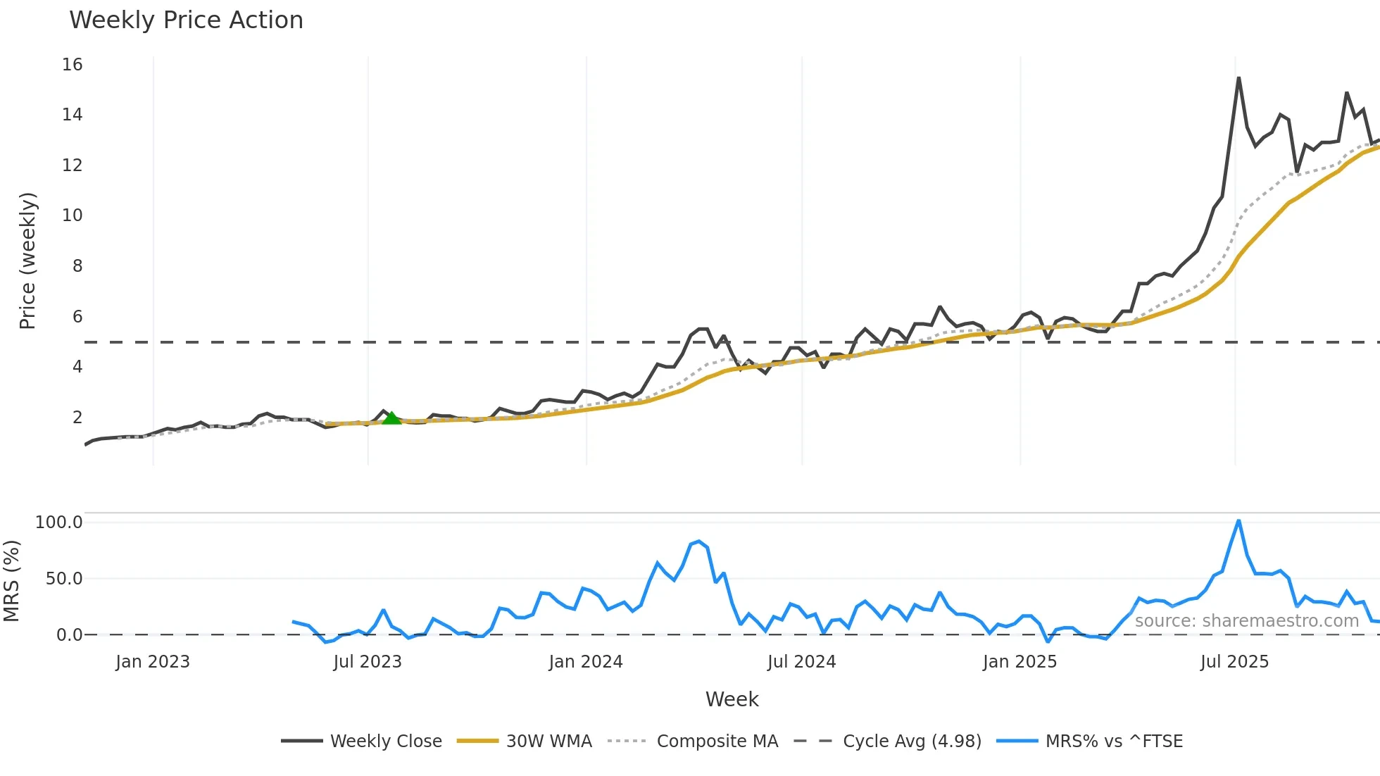 MTL weekly Price Action chart, closing 2025-10-31