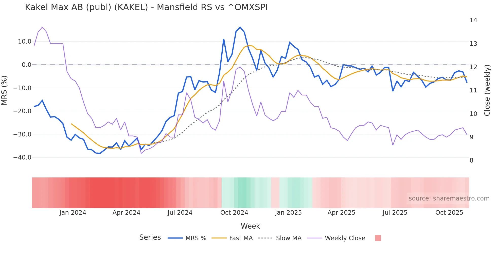 KAKEL Mansfield Relative Strength chart