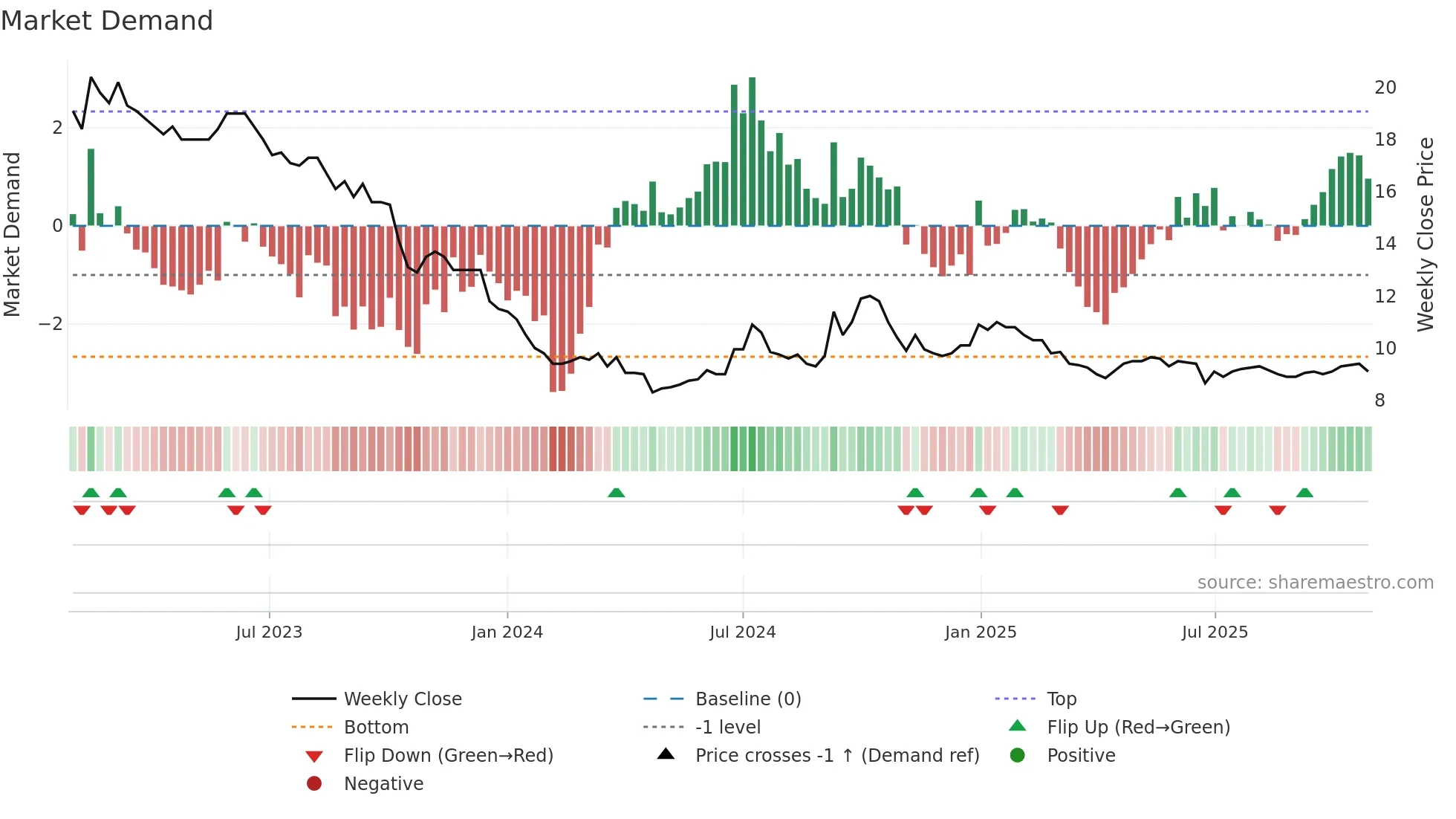KAKEL weekly Market Demand chart