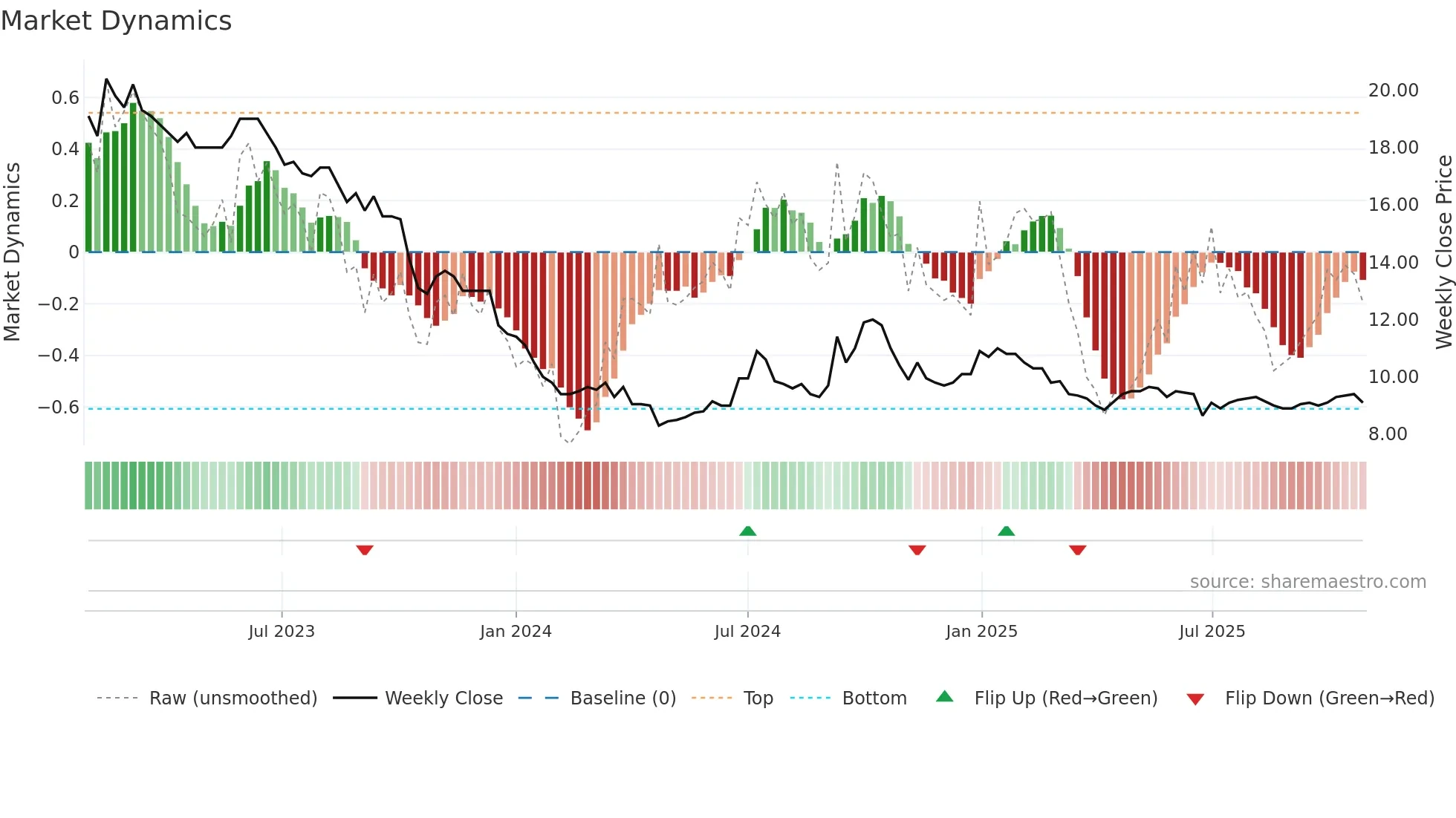 KAKEL weekly Market Dynamics chart
