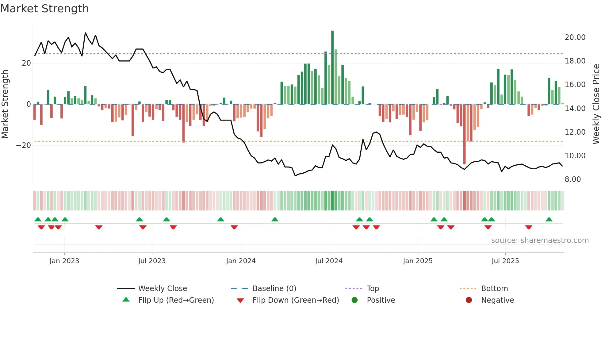 KAKEL weekly Market Strength chart