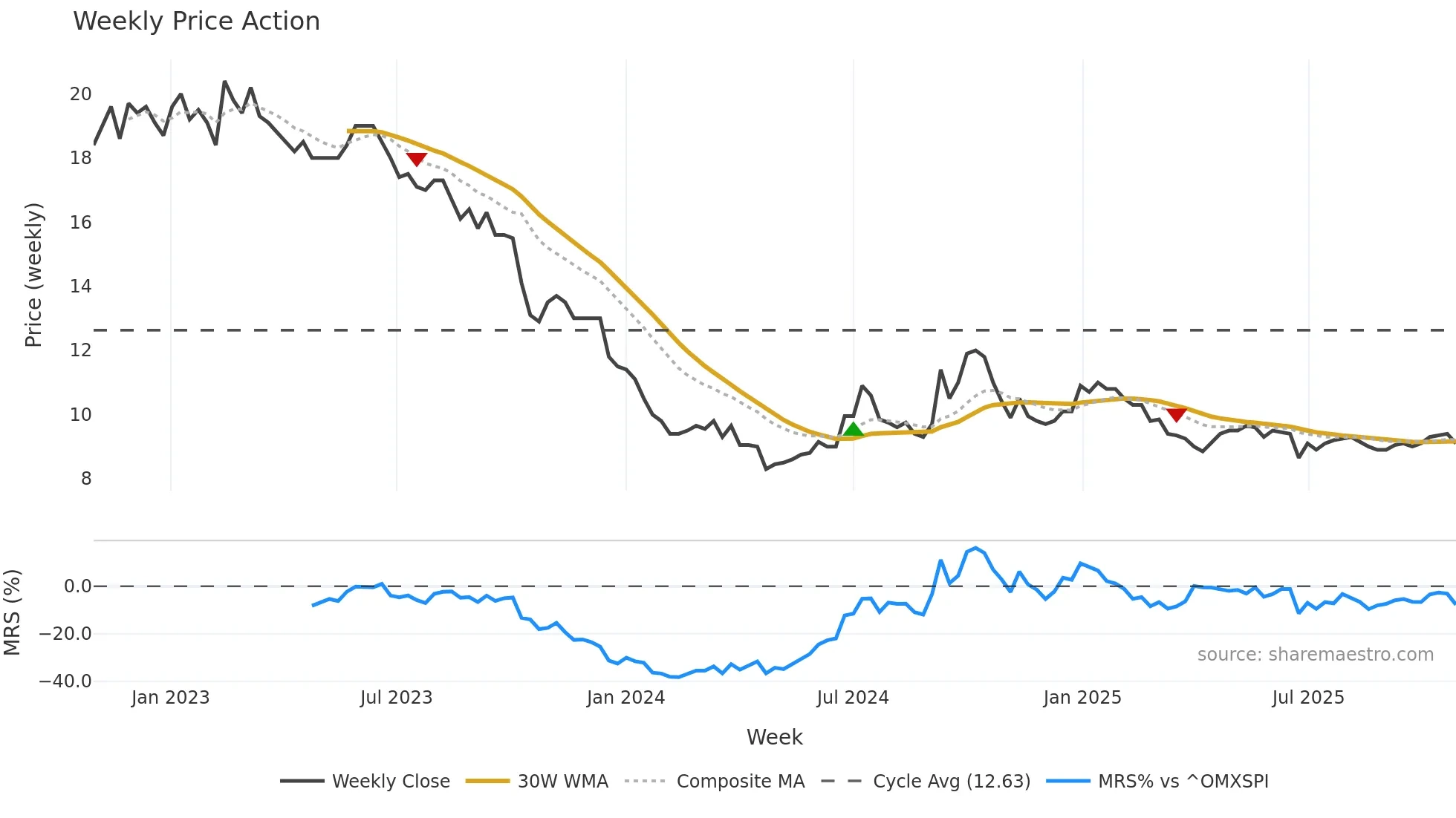KAKEL weekly Price Action chart, closing 2025-10-27