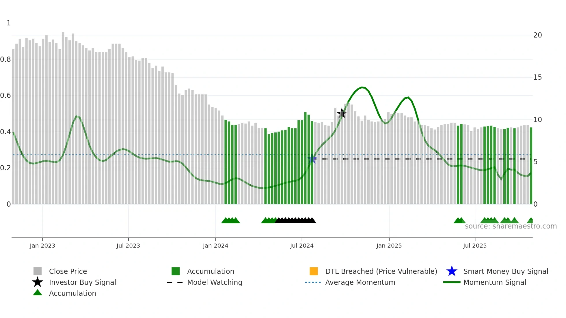 KAKEL weekly Smart Money chart