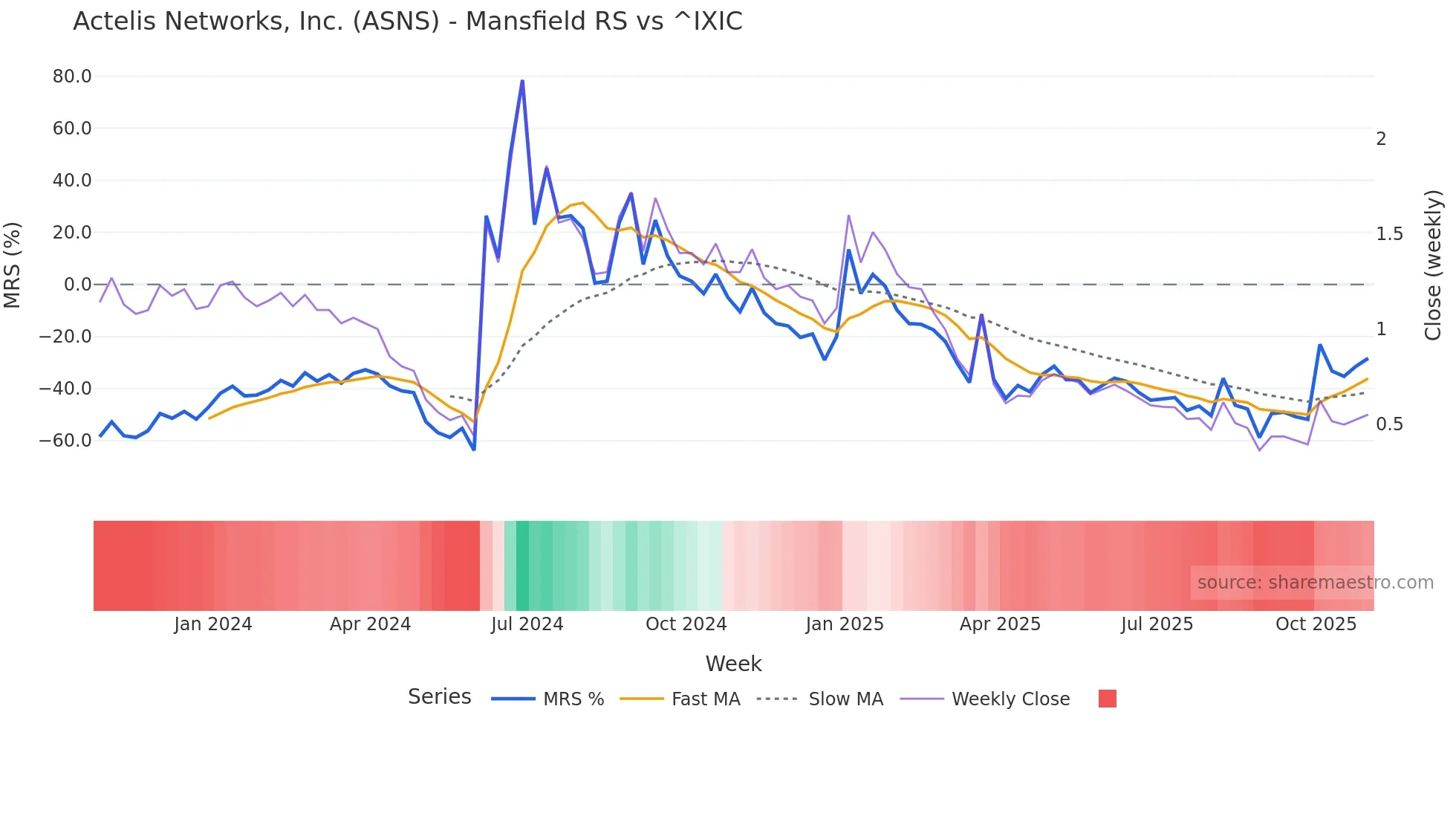 ASNS Mansfield Relative Strength chart