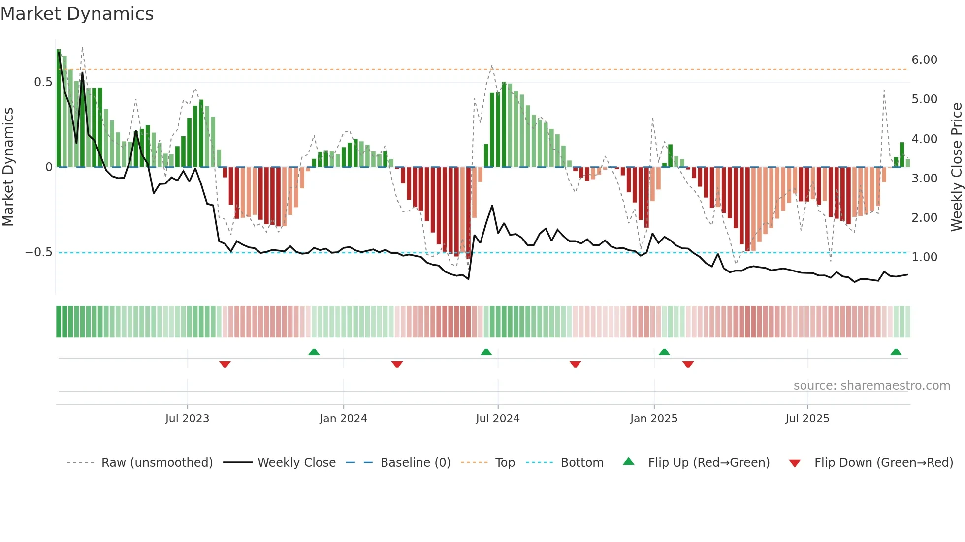ASNS weekly Market Dynamics chart