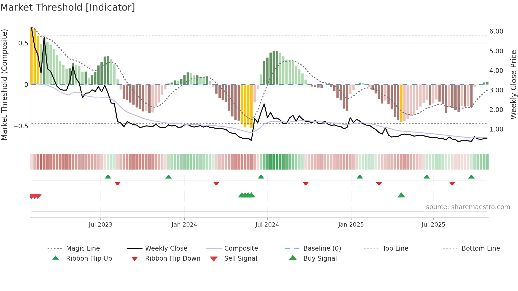 ASNS weekly Market Threshold chart