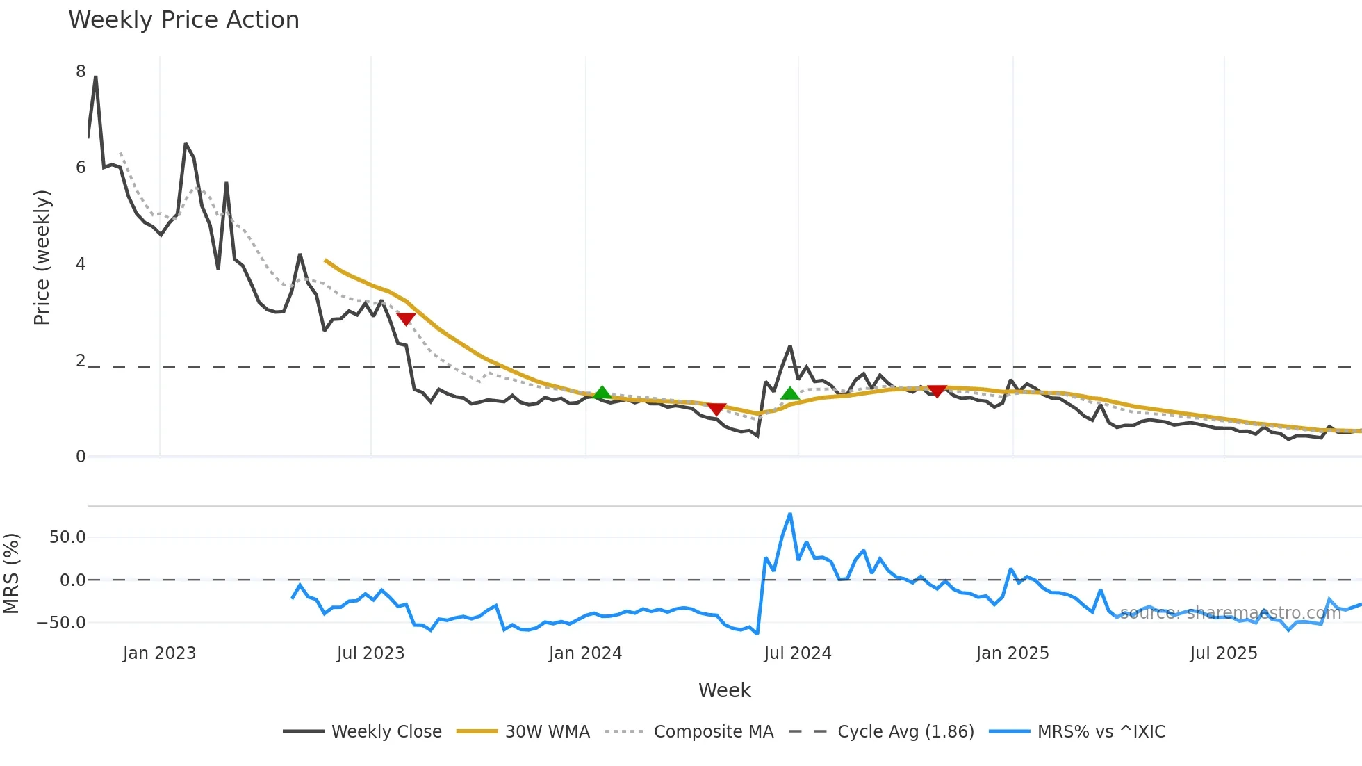 ASNS weekly Price Action chart, closing 2025-10-27