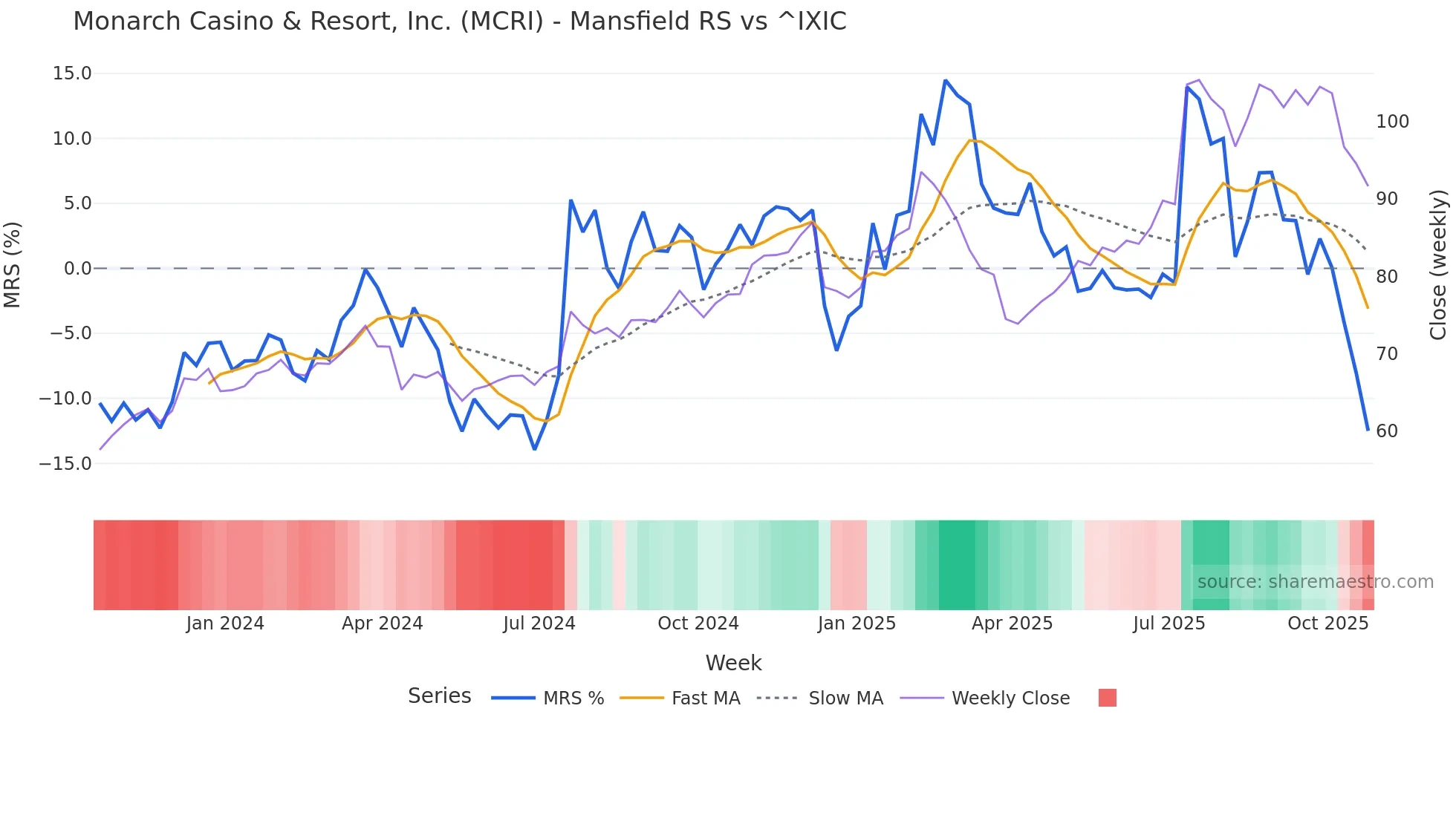 MCRI Mansfield Relative Strength chart