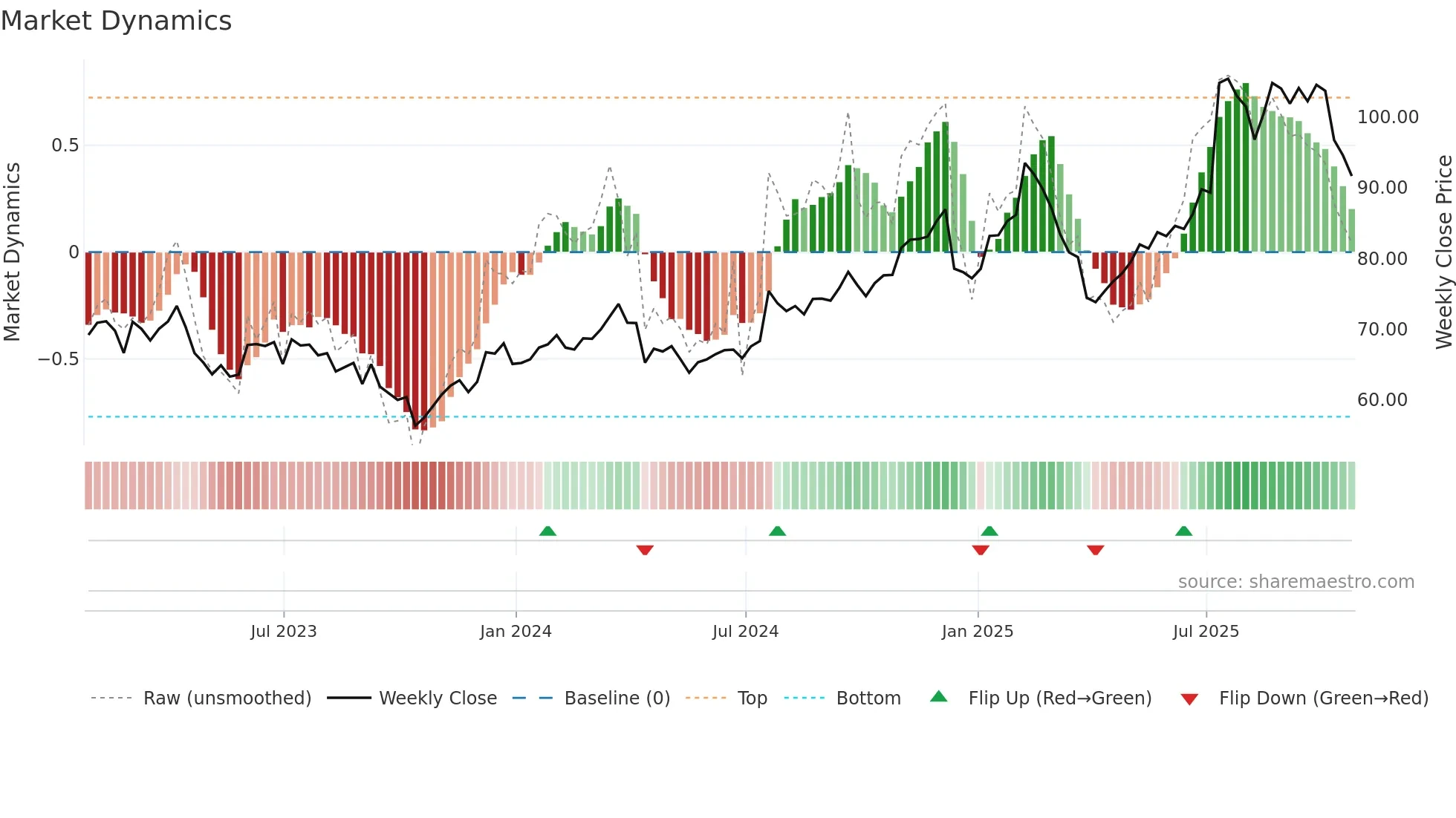 MCRI weekly Market Dynamics chart