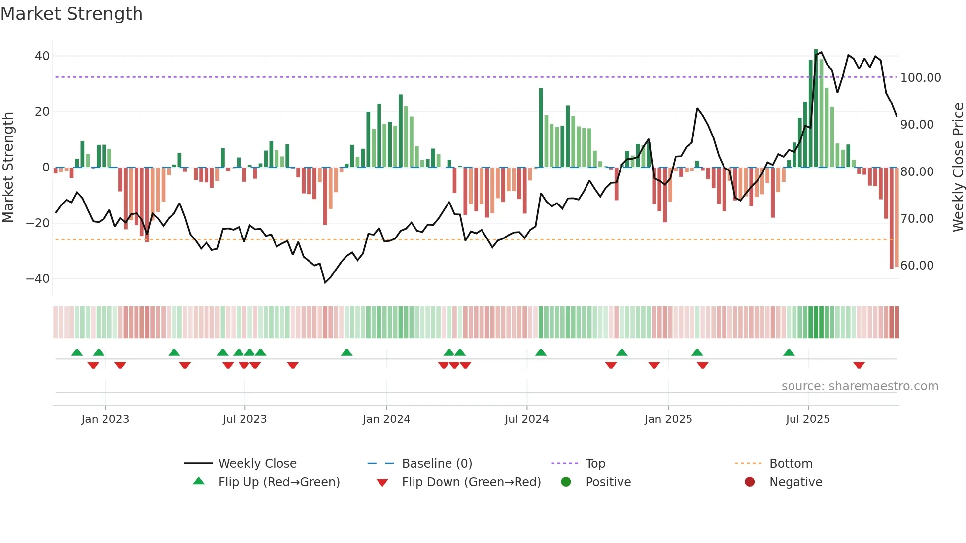 MCRI weekly Market Strength chart