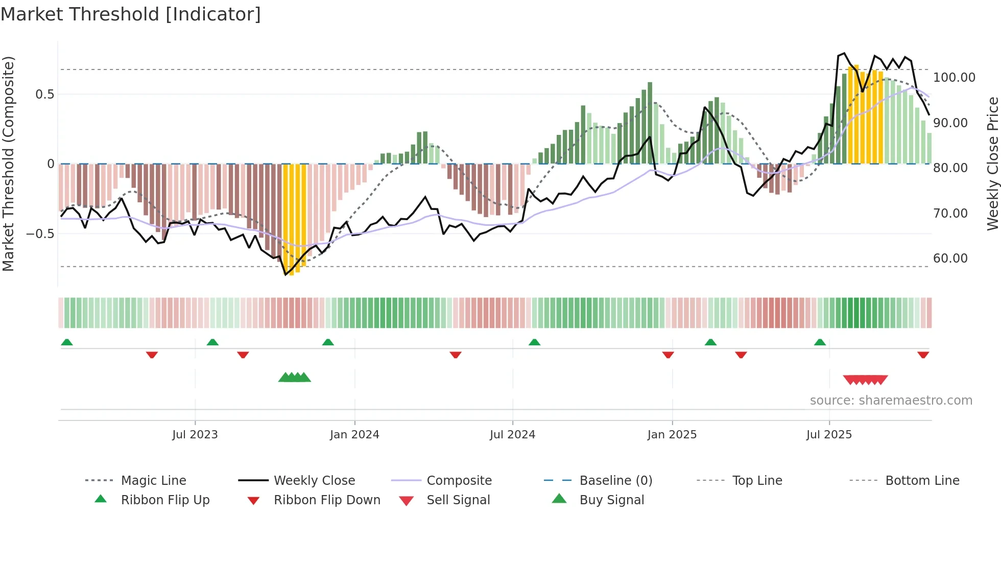 MCRI weekly Market Threshold chart