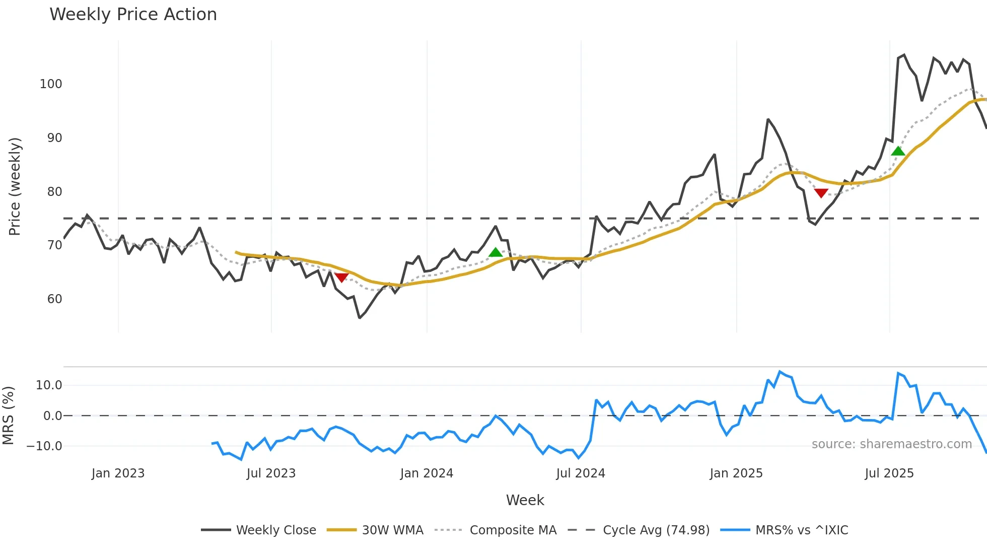 MCRI weekly Price Action chart, closing 2025-10-24