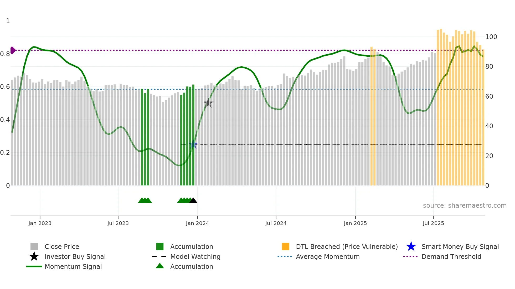 MCRI weekly Smart Money chart