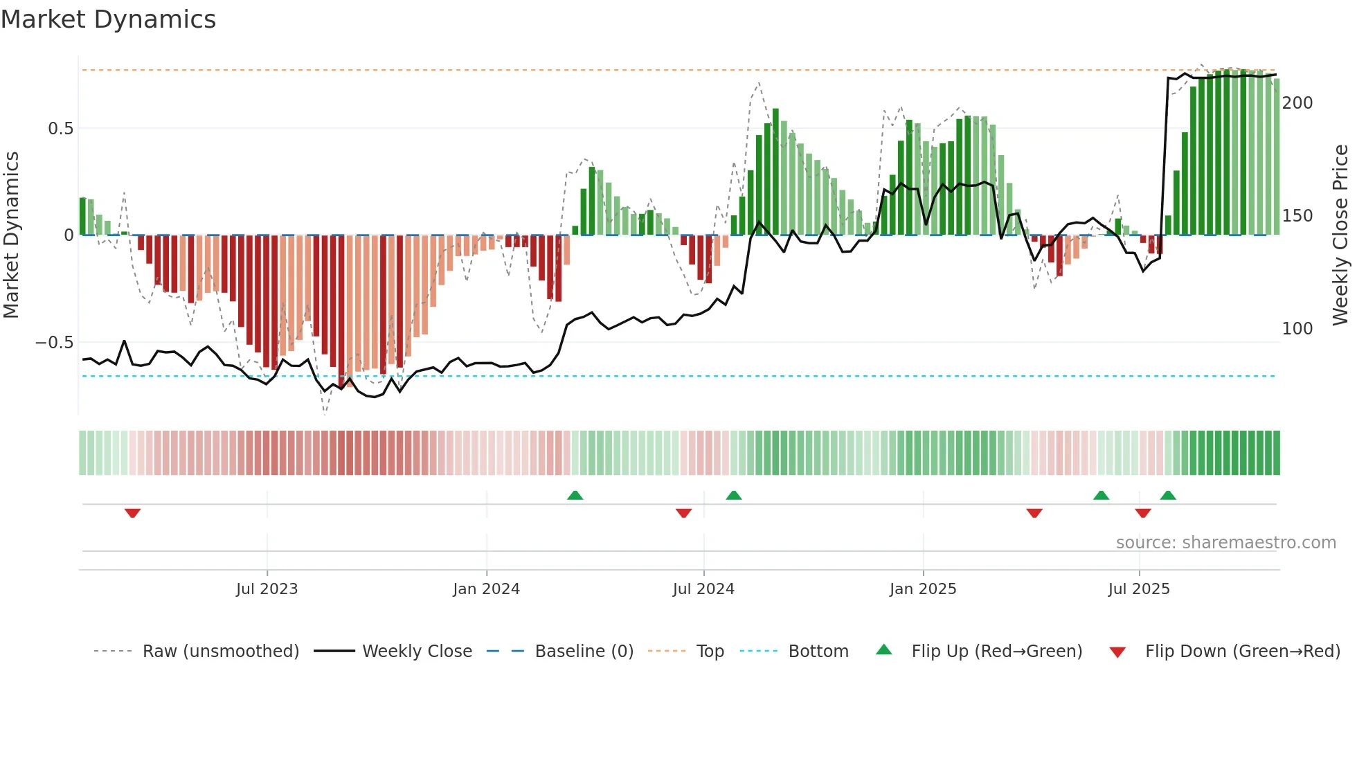 JUST weekly Market Dynamics chart