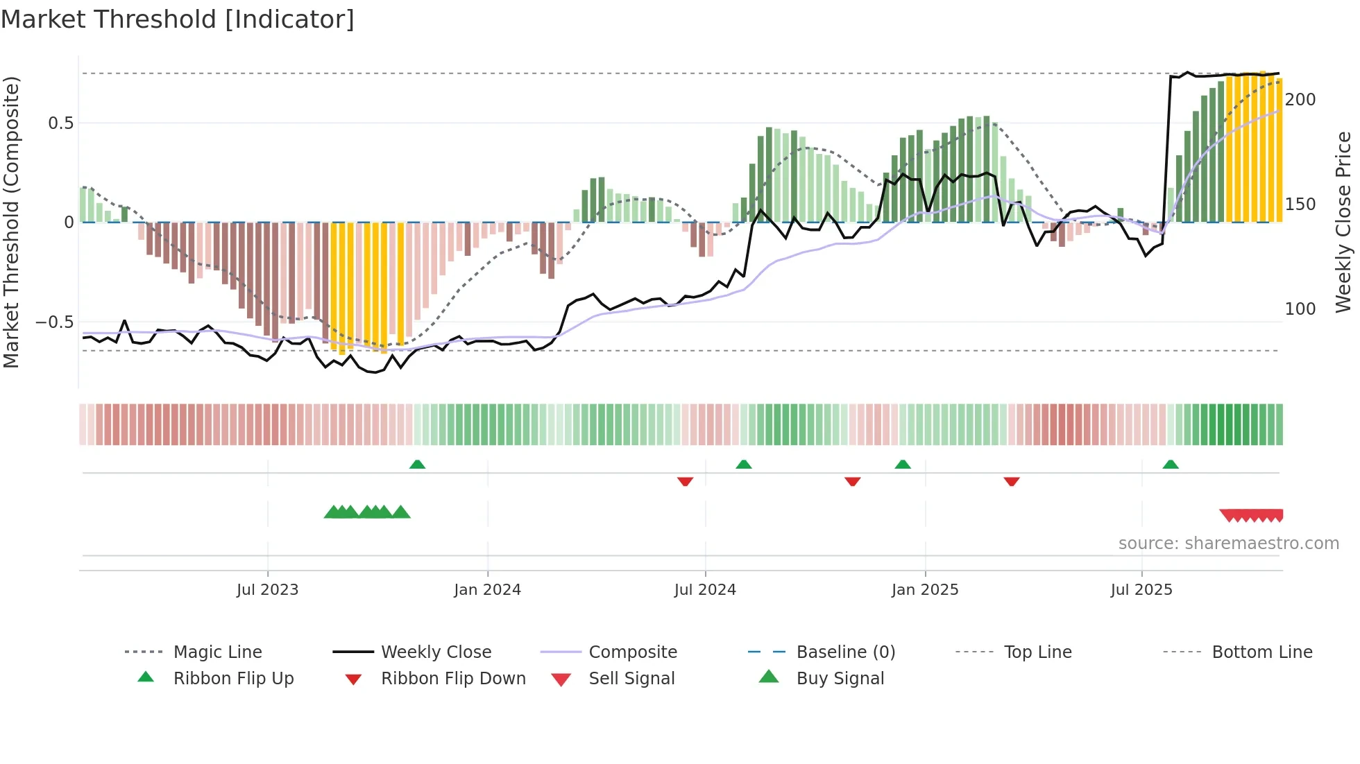 JUST weekly Market Threshold chart