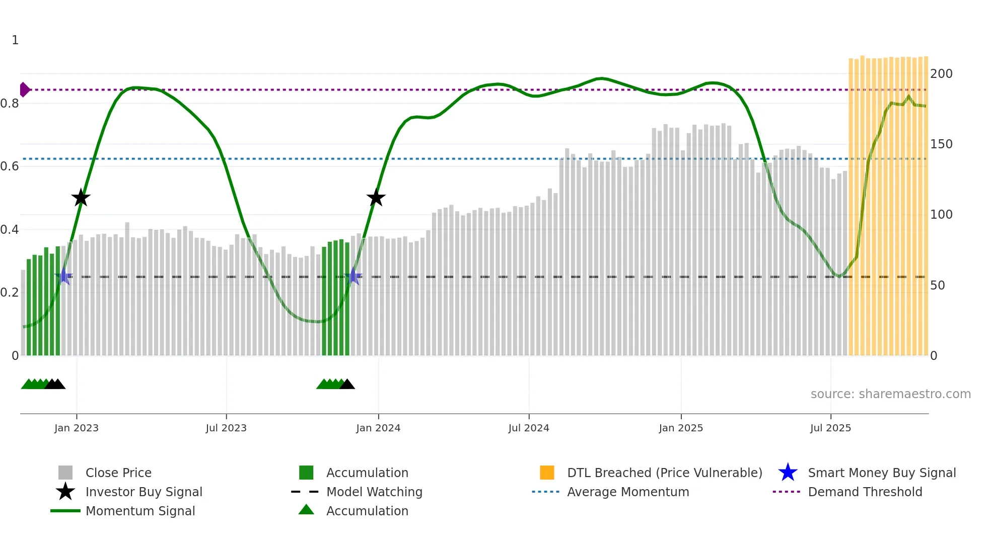 JUST weekly Smart Money chart