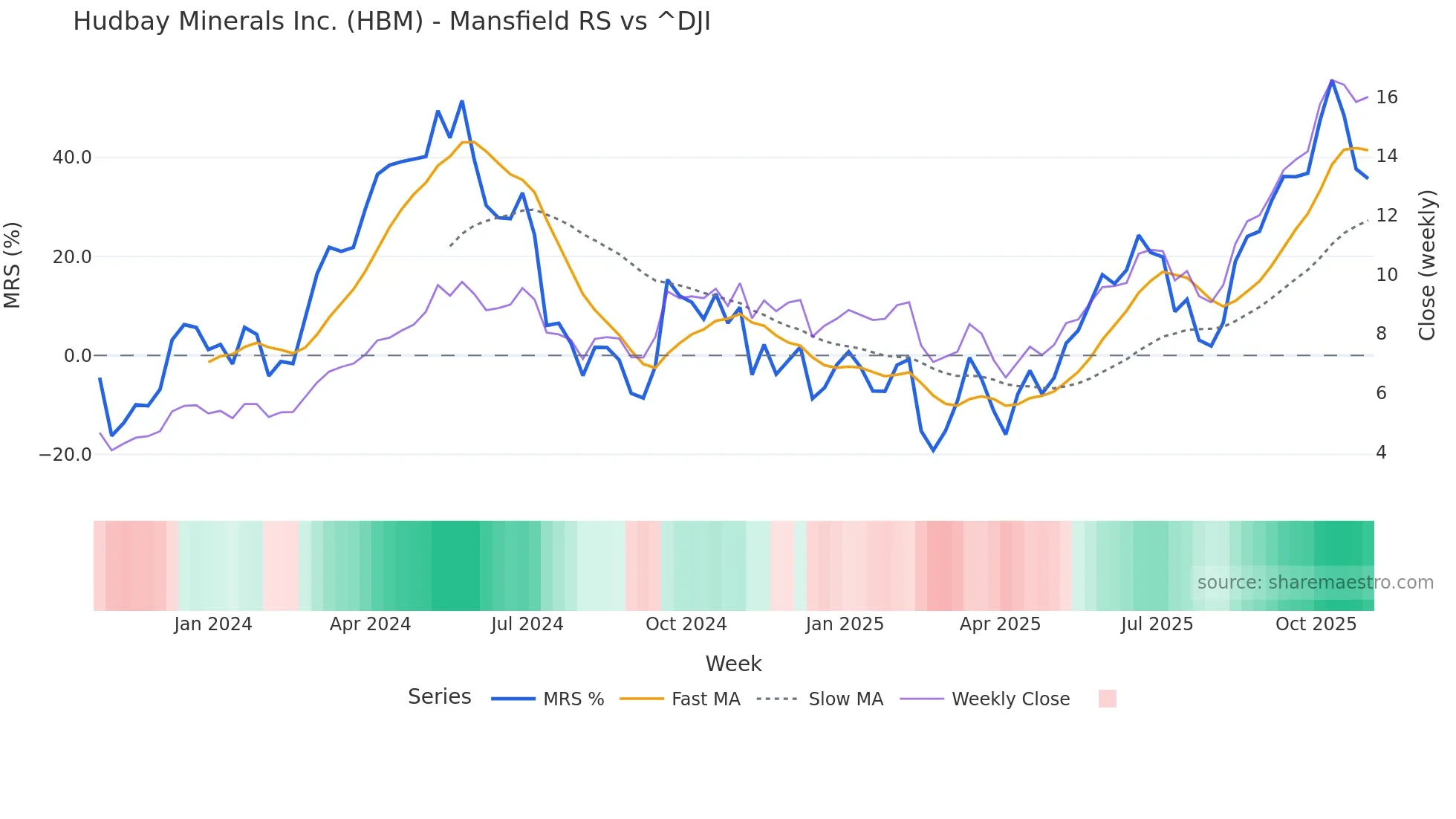 HBM Mansfield Relative Strength chart