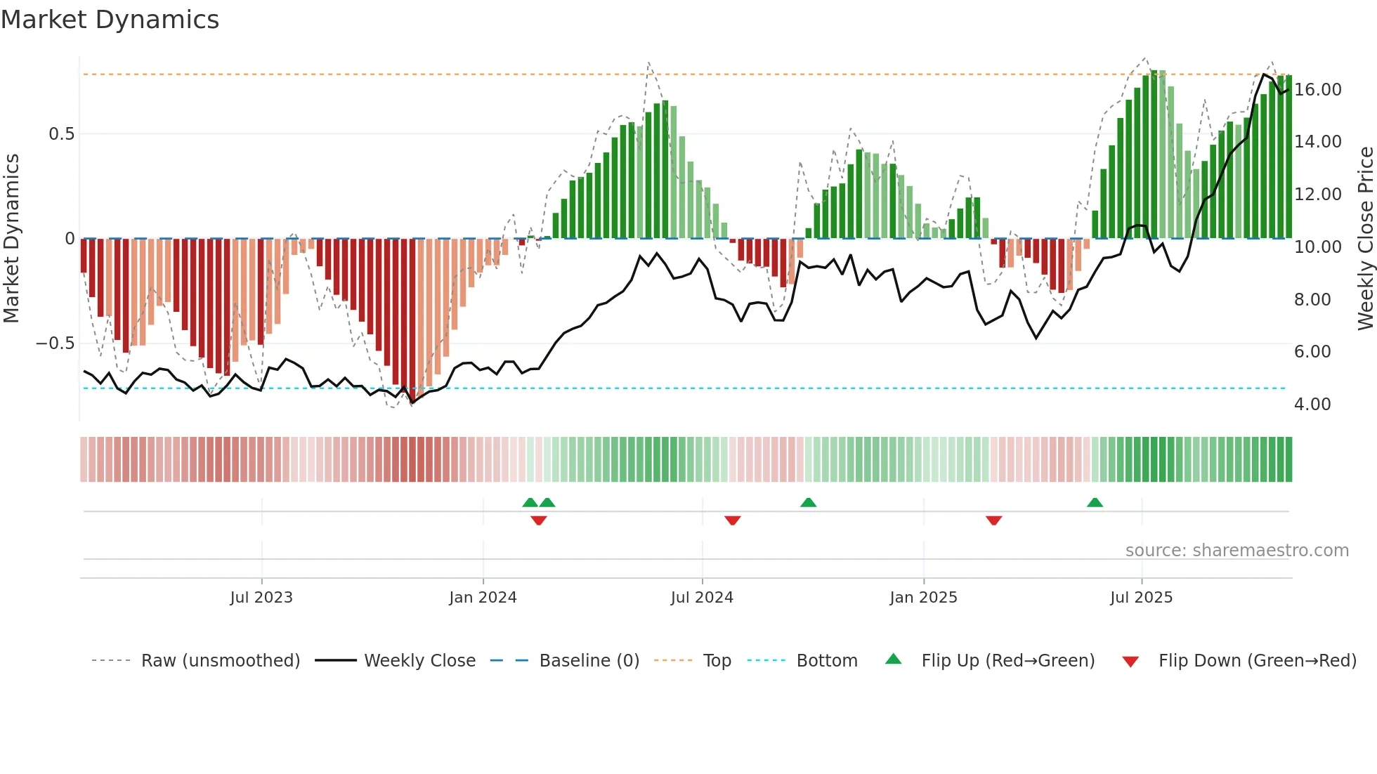 HBM weekly Market Dynamics chart