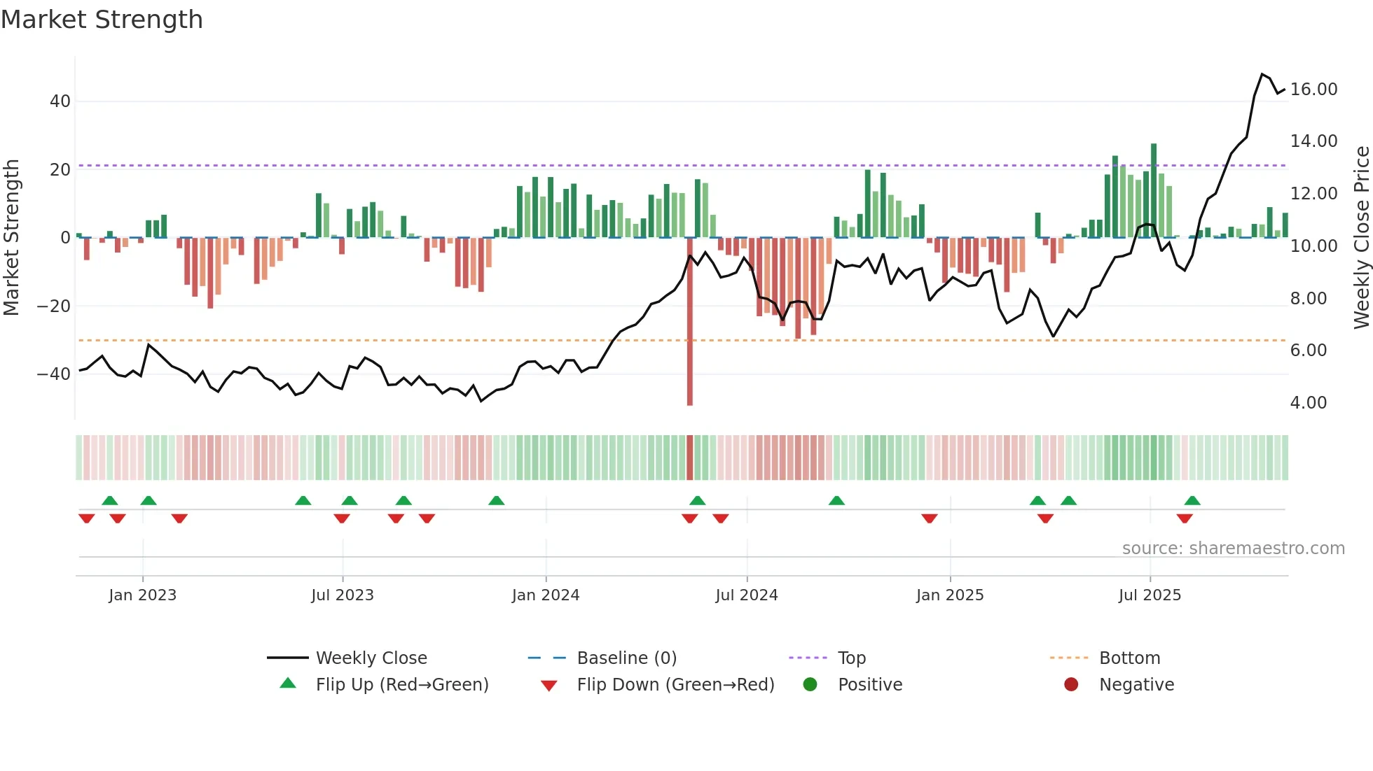 HBM weekly Market Strength chart