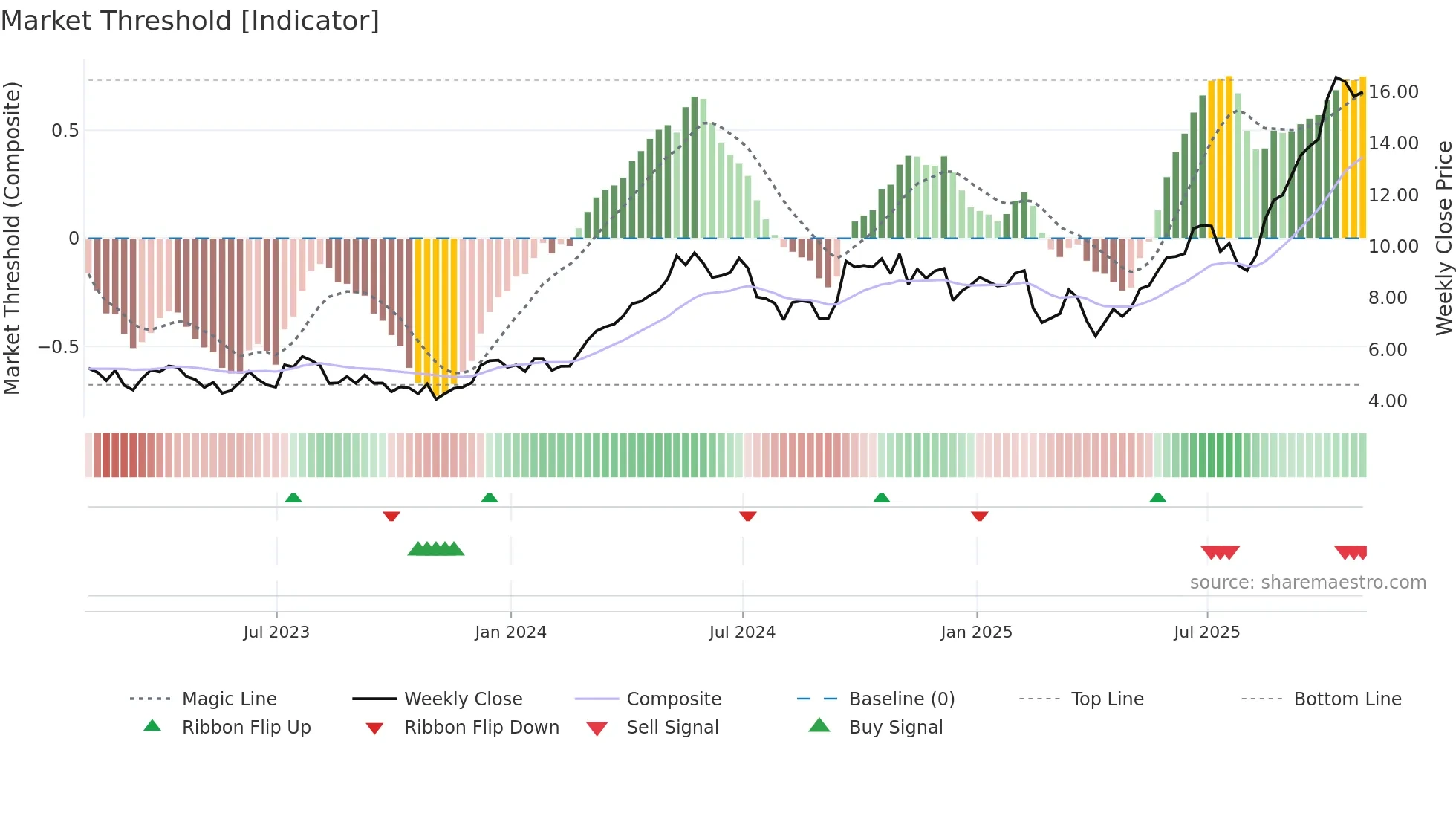 HBM weekly Market Threshold chart