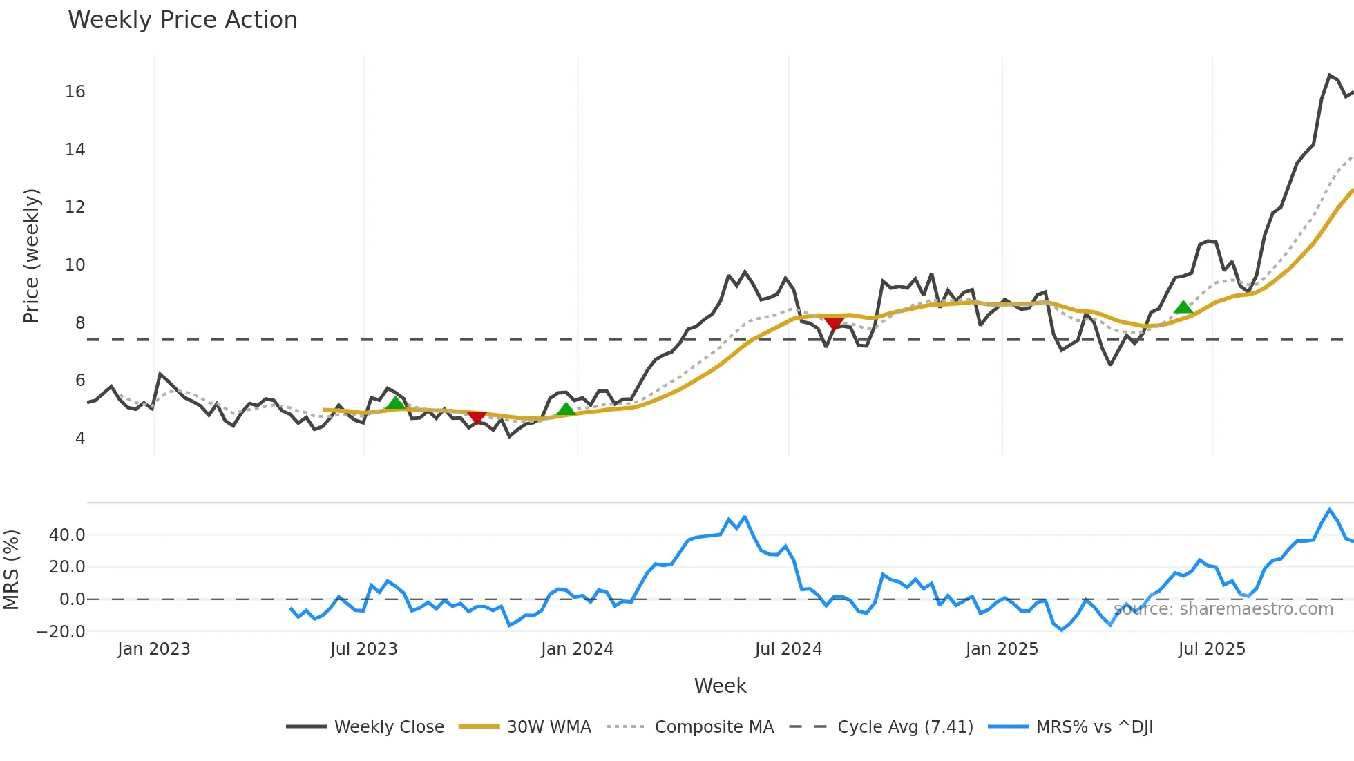 HBM weekly Price Action chart, closing 2025-10-31