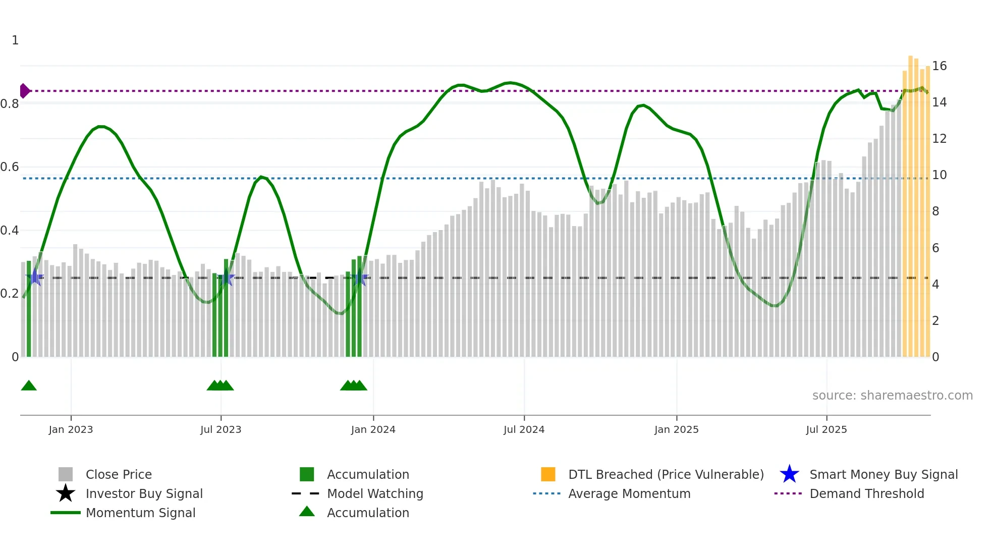 HBM weekly Smart Money chart