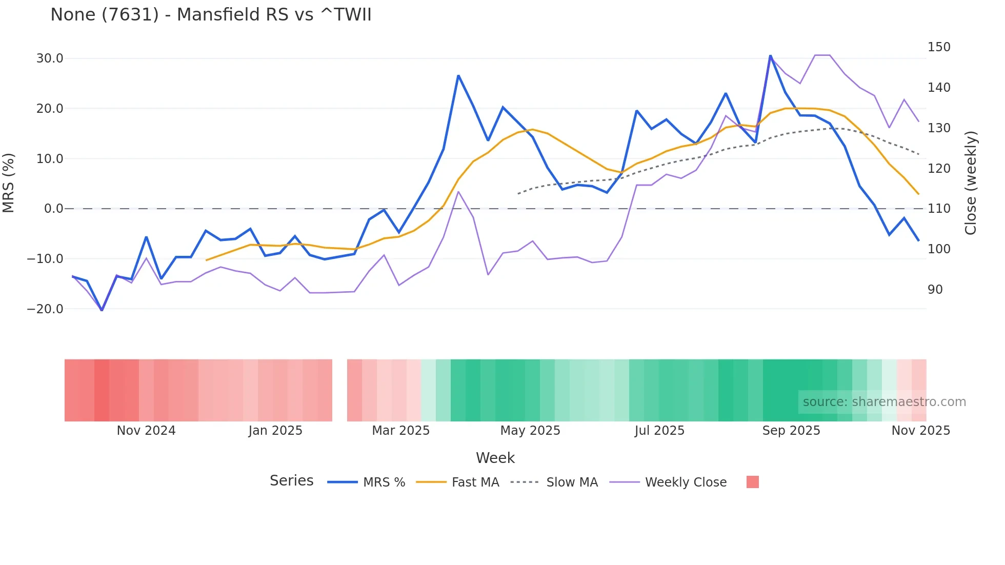 7631 Mansfield Relative Strength chart