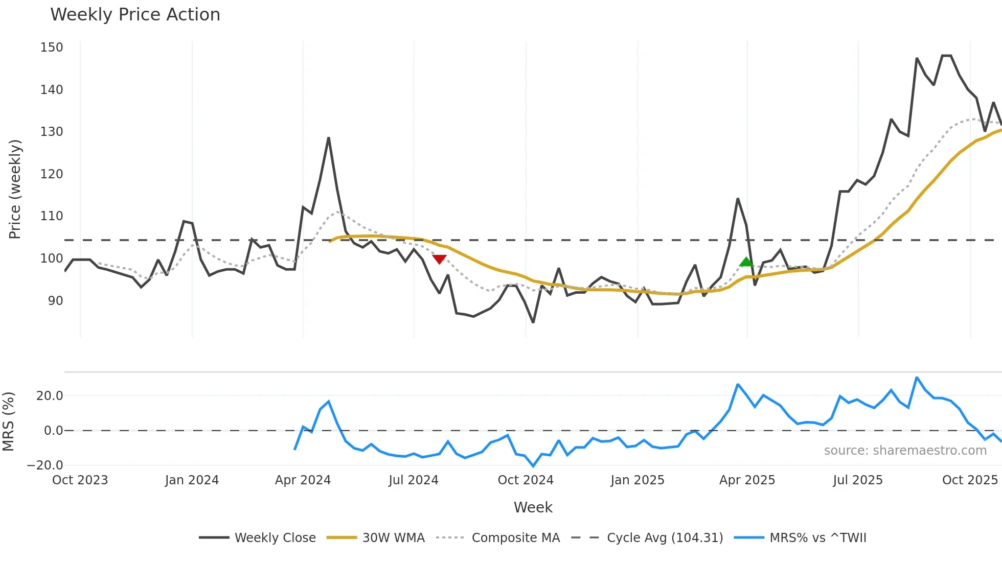 7631 weekly Price Action chart, closing 2025-10-27