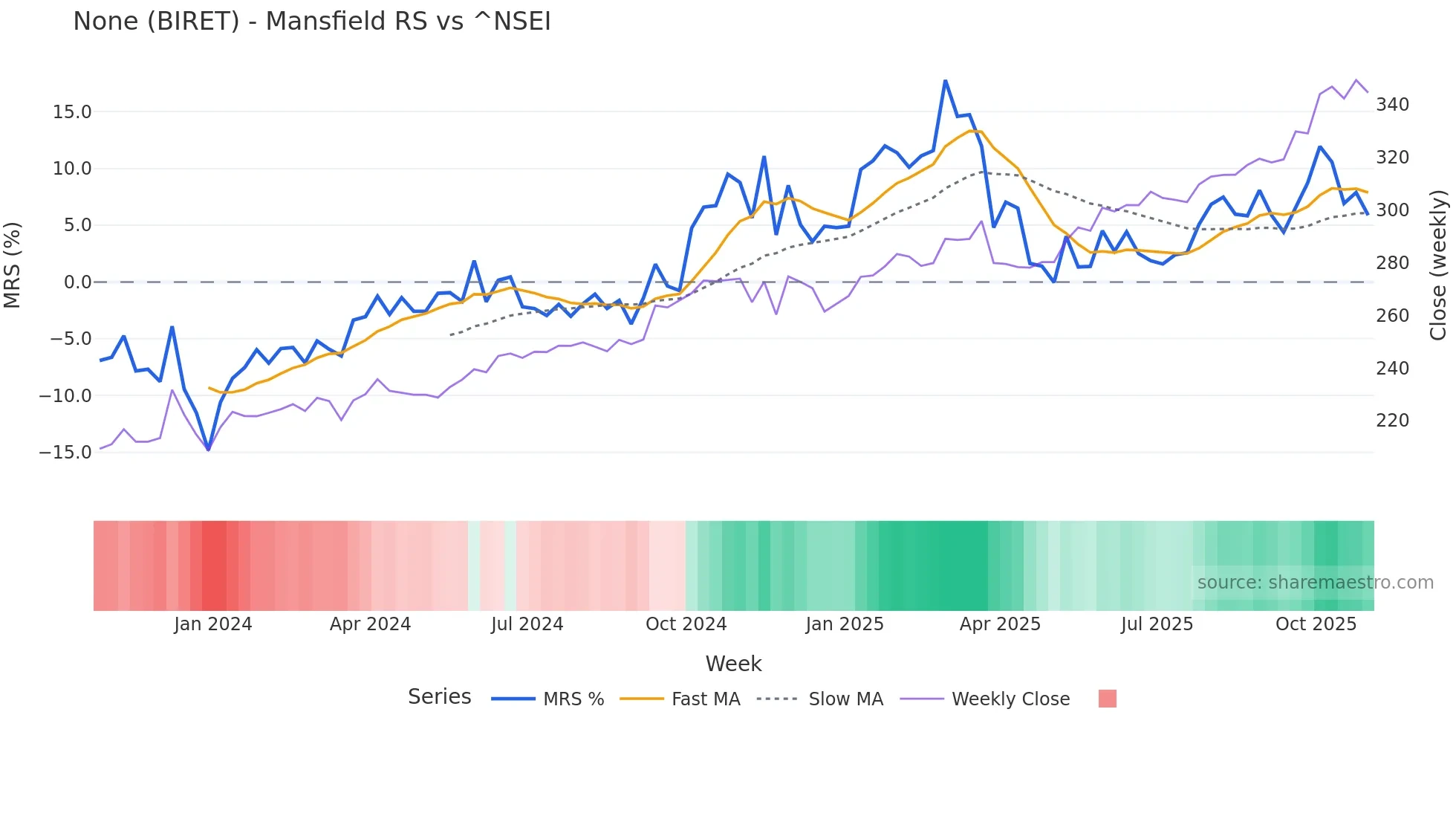 BIRET Mansfield Relative Strength chart