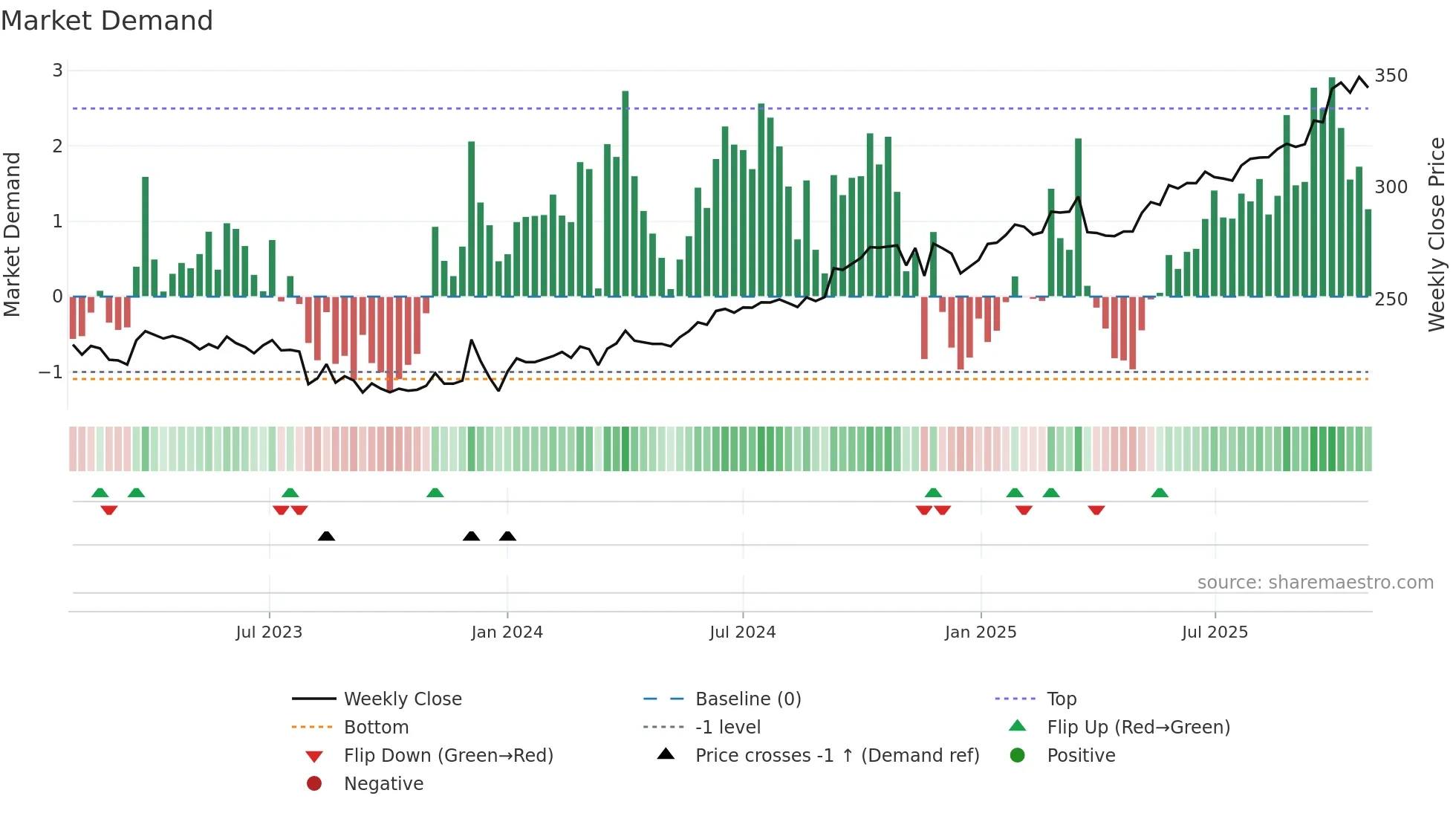 BIRET weekly Market Demand chart