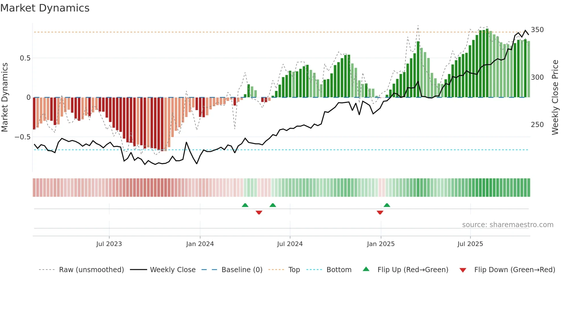 BIRET weekly Market Dynamics chart