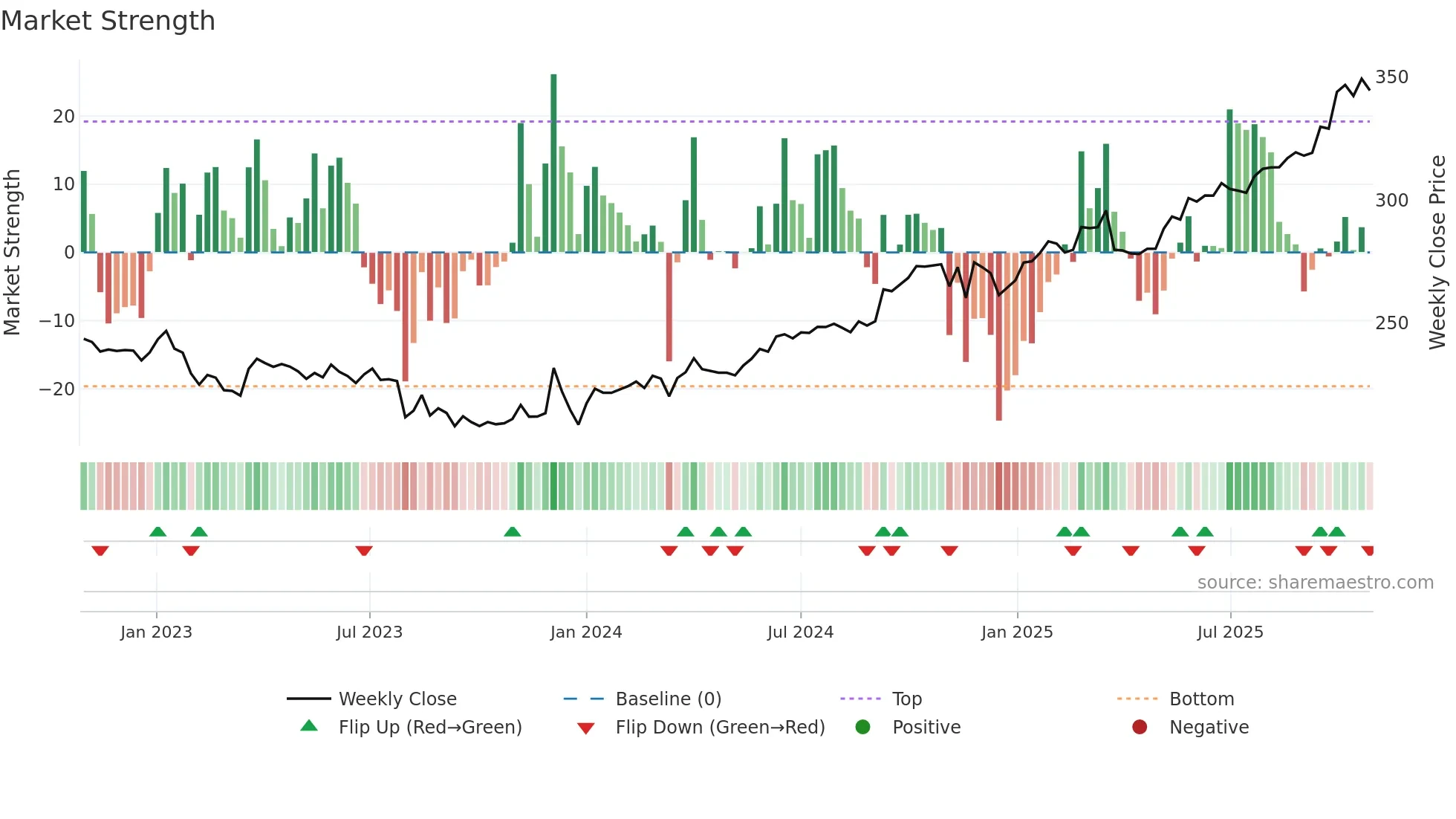 BIRET weekly Market Strength chart