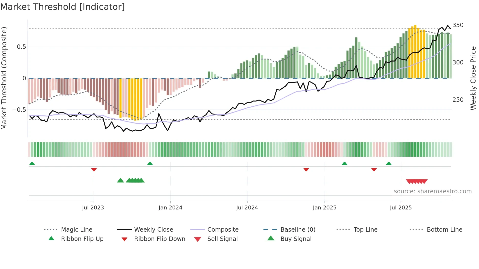 BIRET weekly Market Threshold chart