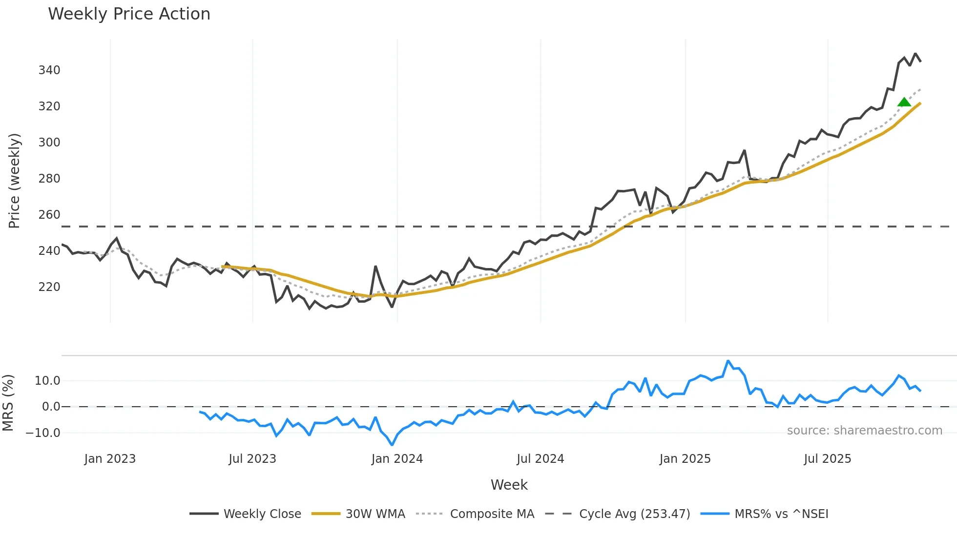 BIRET weekly Price Action chart, closing 2025-10-27
