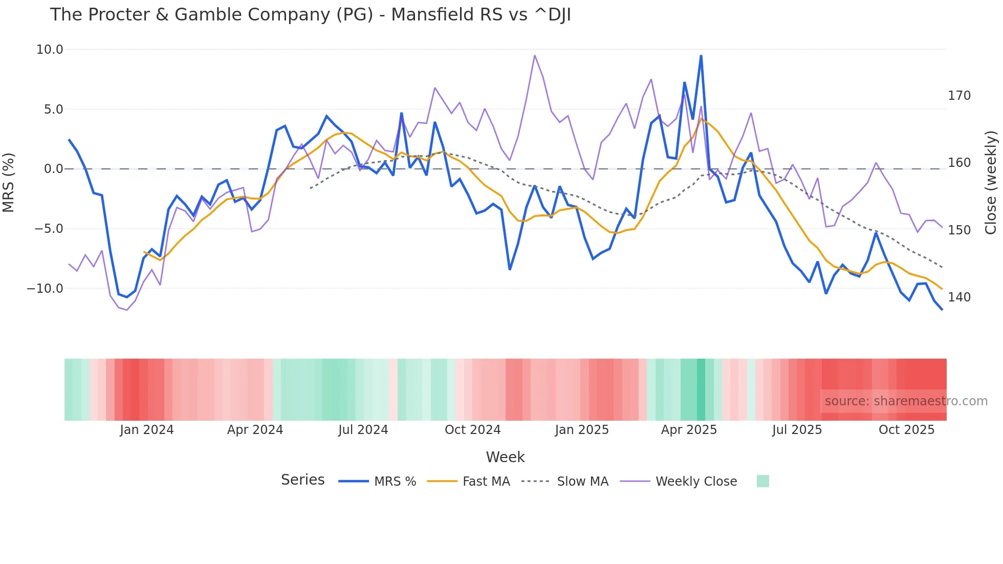 PG Mansfield Relative Strength chart