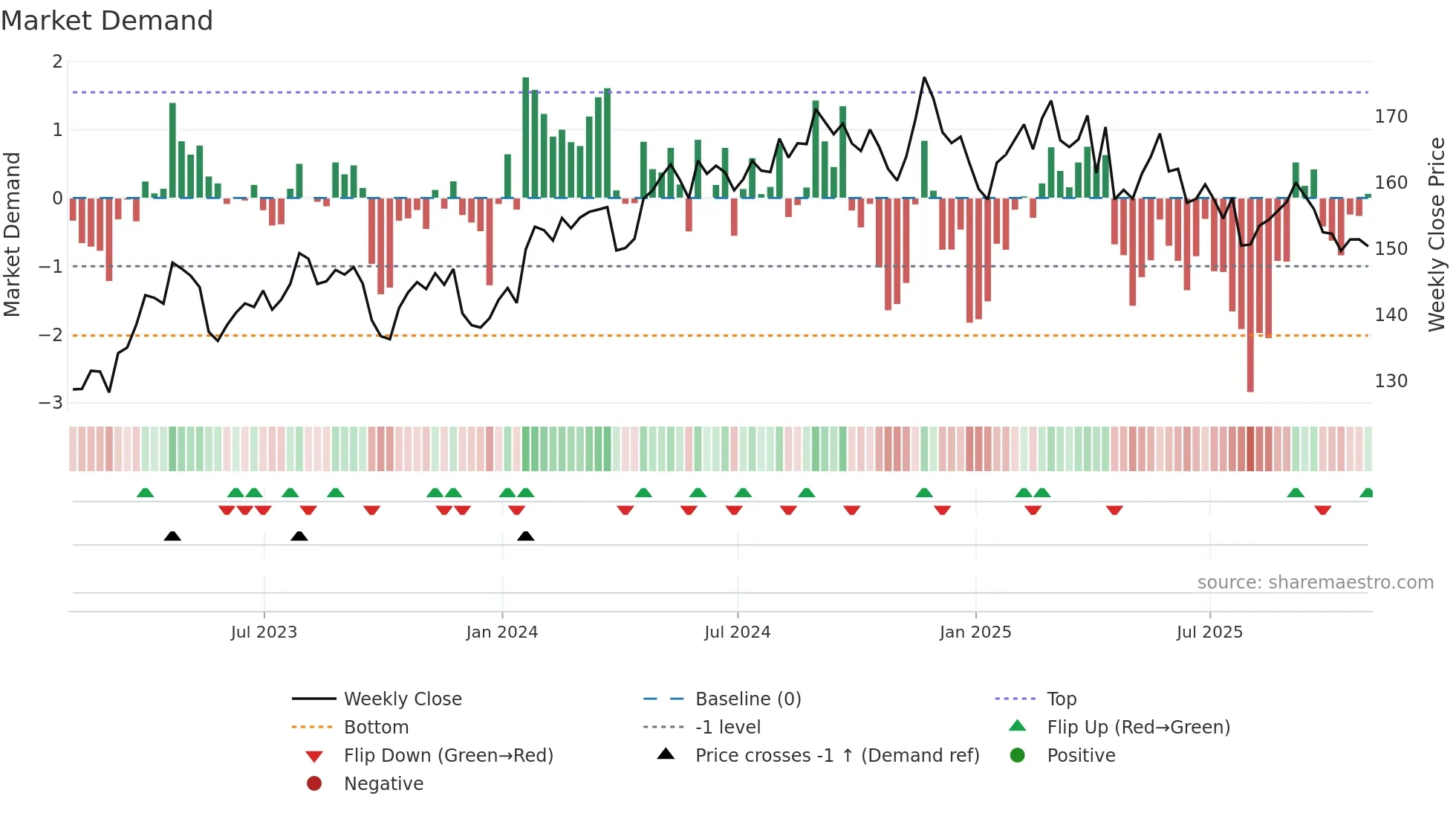 PG weekly Market Demand chart