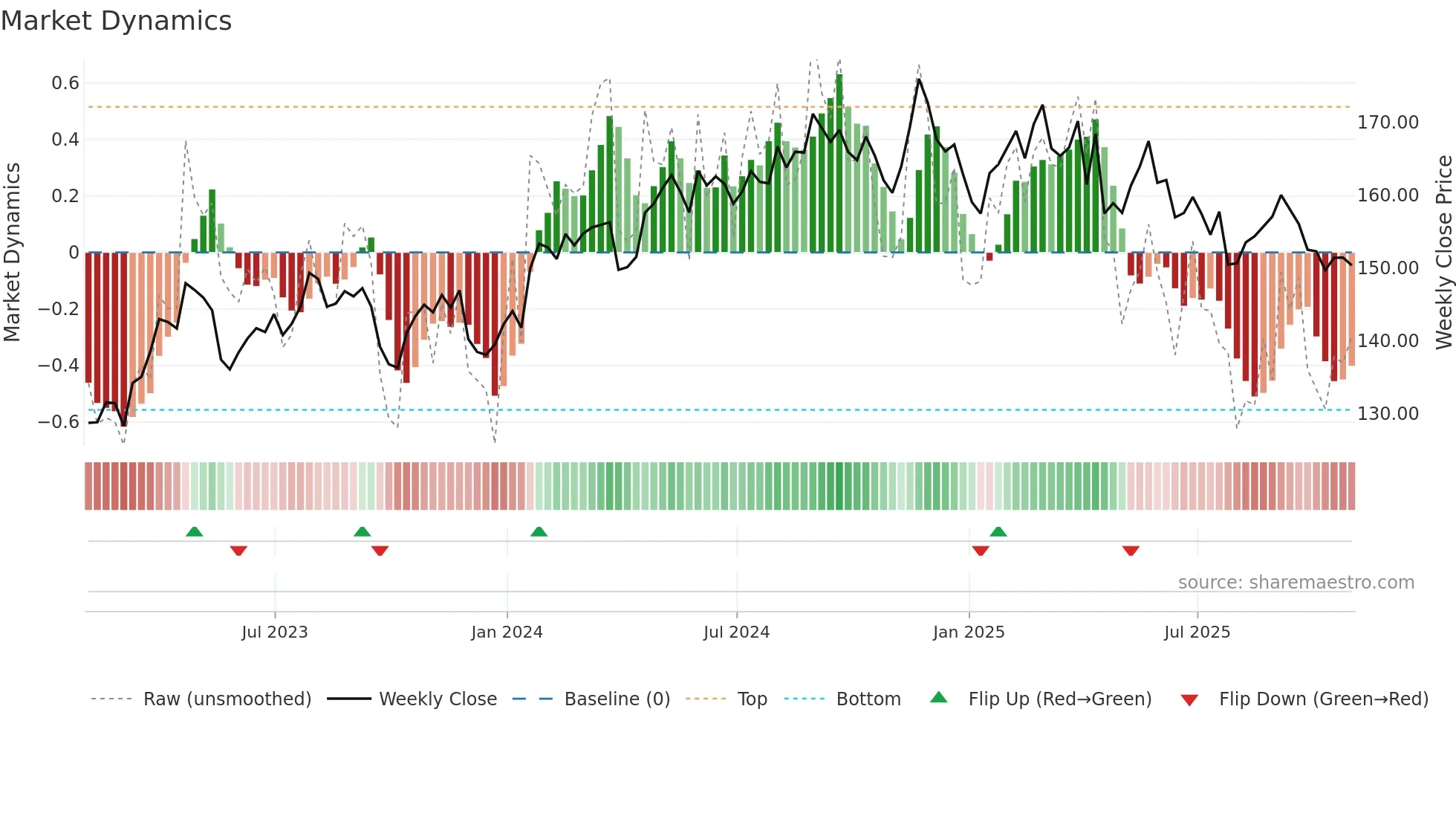 PG weekly Market Dynamics chart
