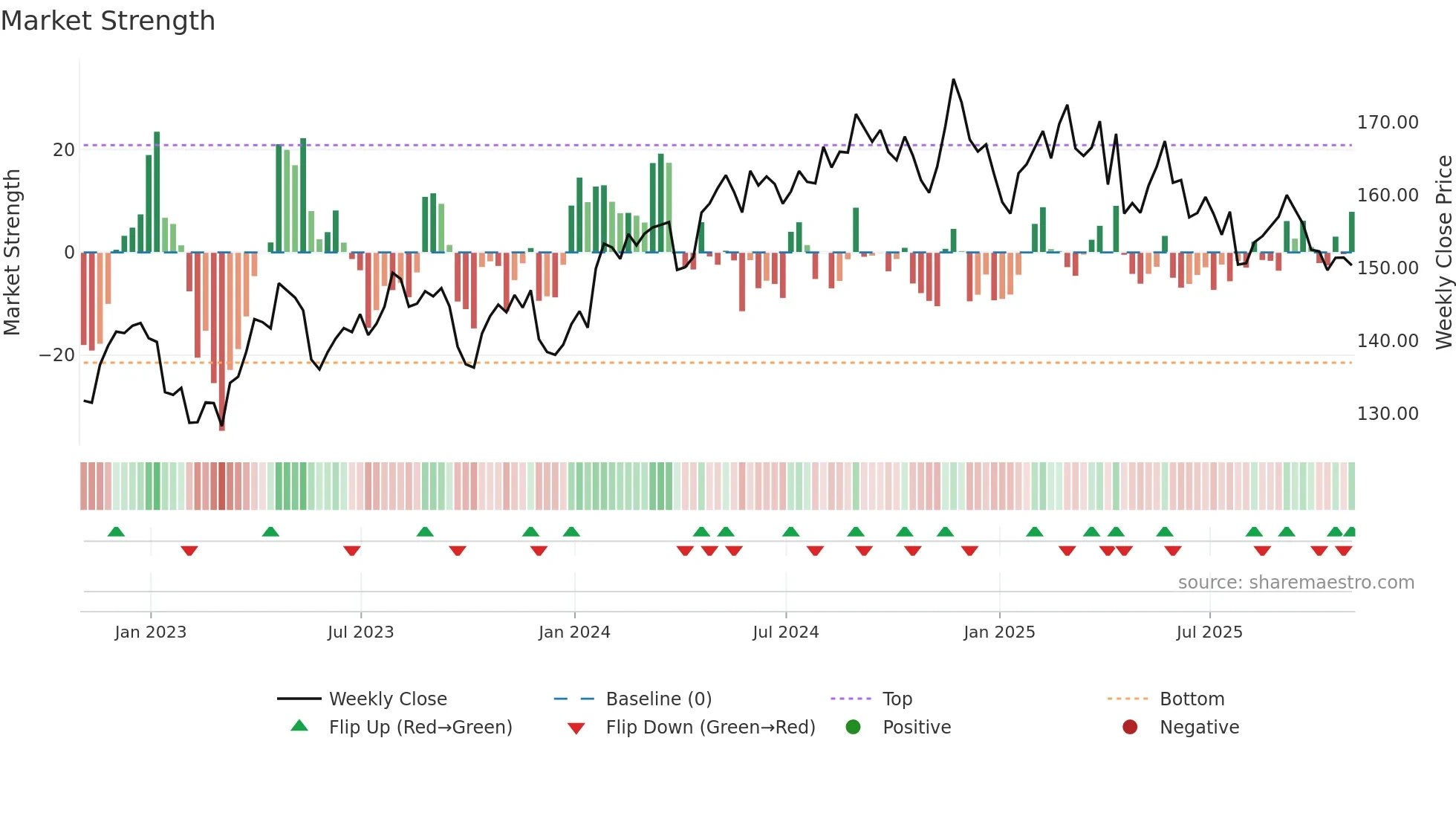 PG weekly Market Strength chart