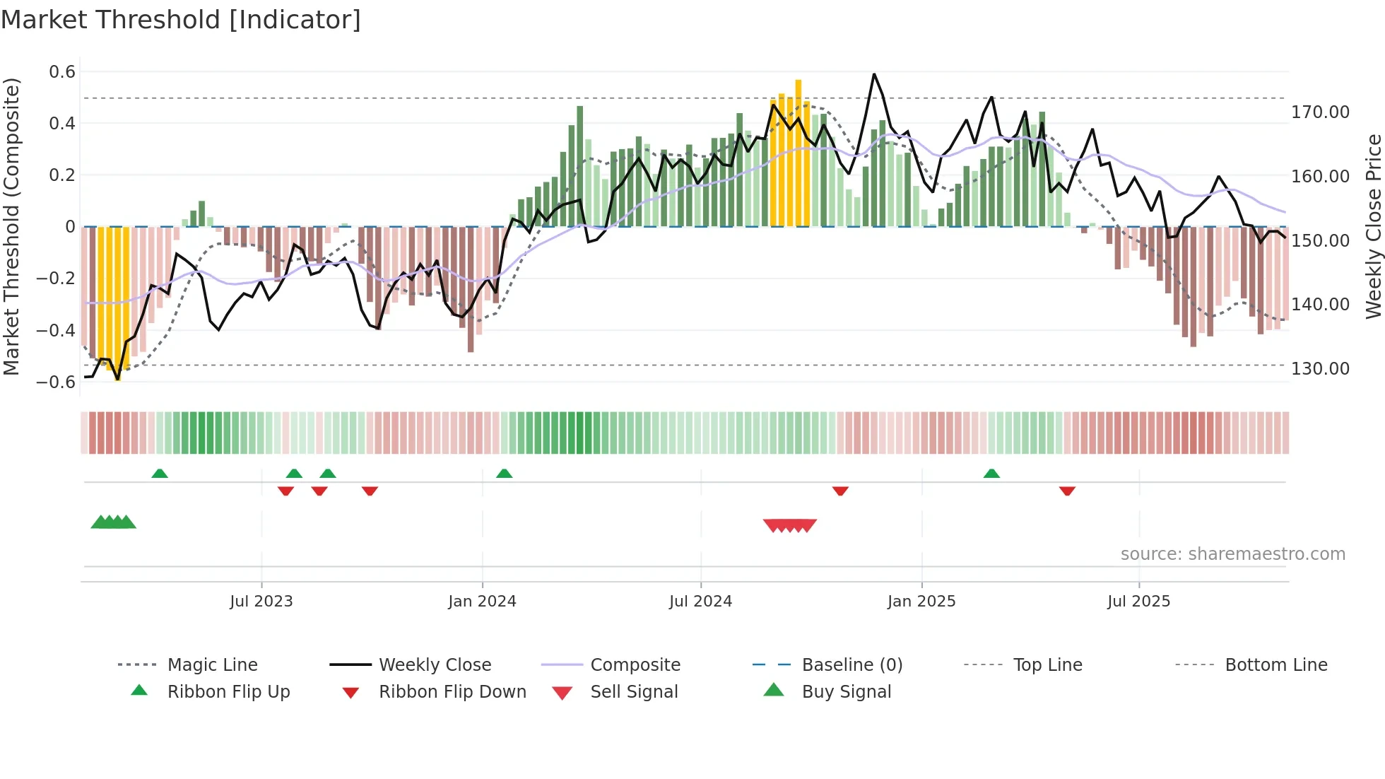 PG weekly Market Threshold chart