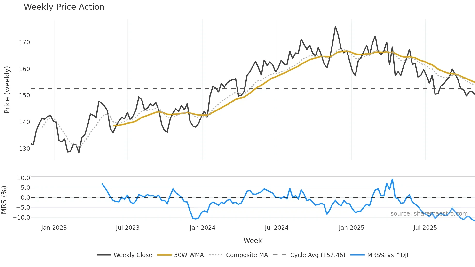 PG weekly Price Action chart, closing 2025-10-31